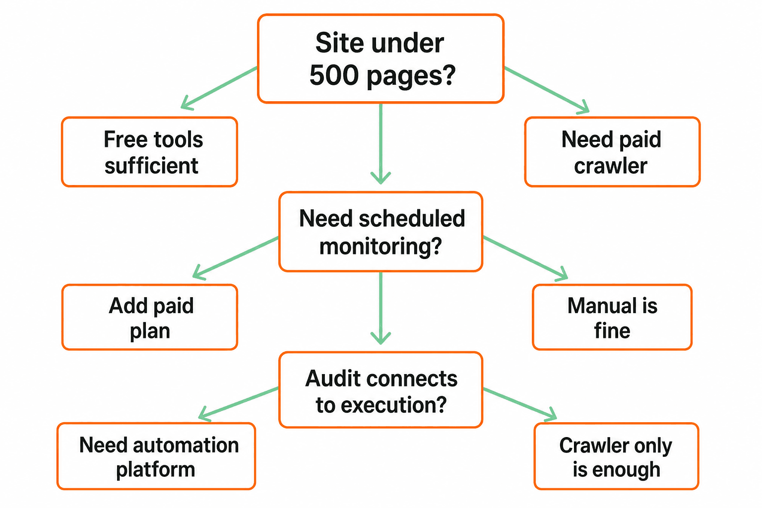 Free vs paid SEO audit tool decision flow