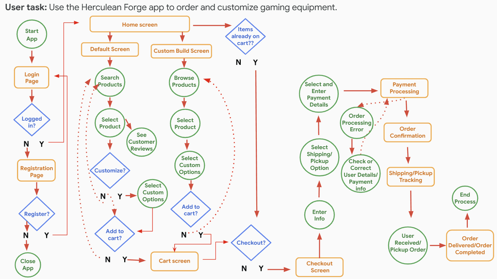 User Flow