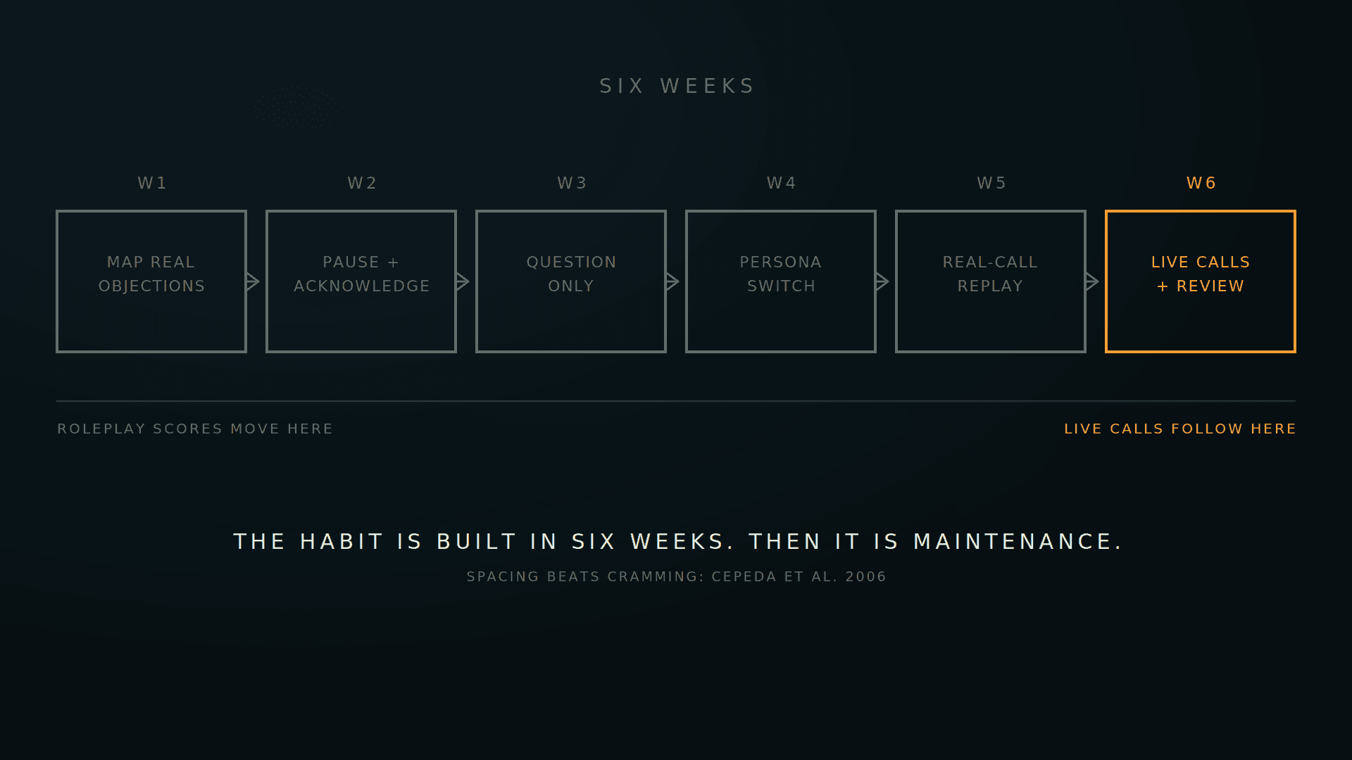 A six week timeline from mapping real objections to live calls, week six amber