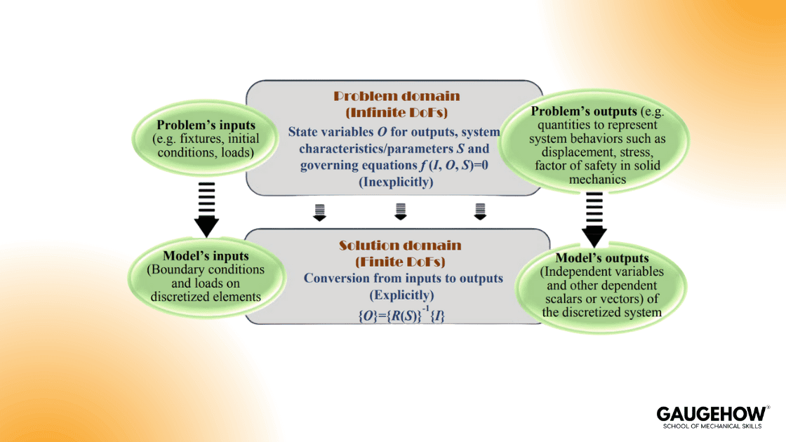 Problem vs solution domain DoFs diagram