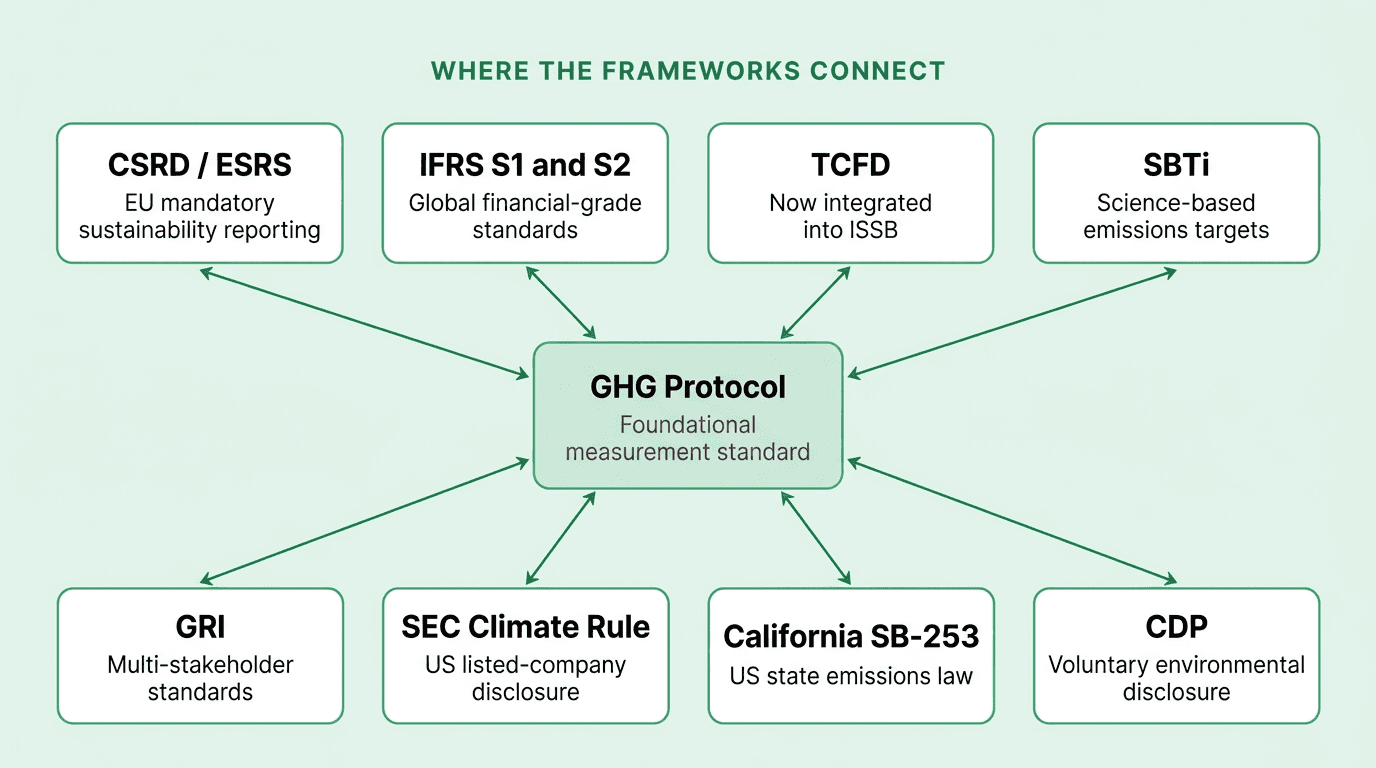 Hub-and-spoke diagram showing the GHG Protocol at the centre with spokes to CSRD/ESRS, IFRS S1 and S2, TCFD, SBTi, GRI, SEC Climate Rule, California SB-253 and CDP, illustrating how the major carbon reporting frameworks connect.
