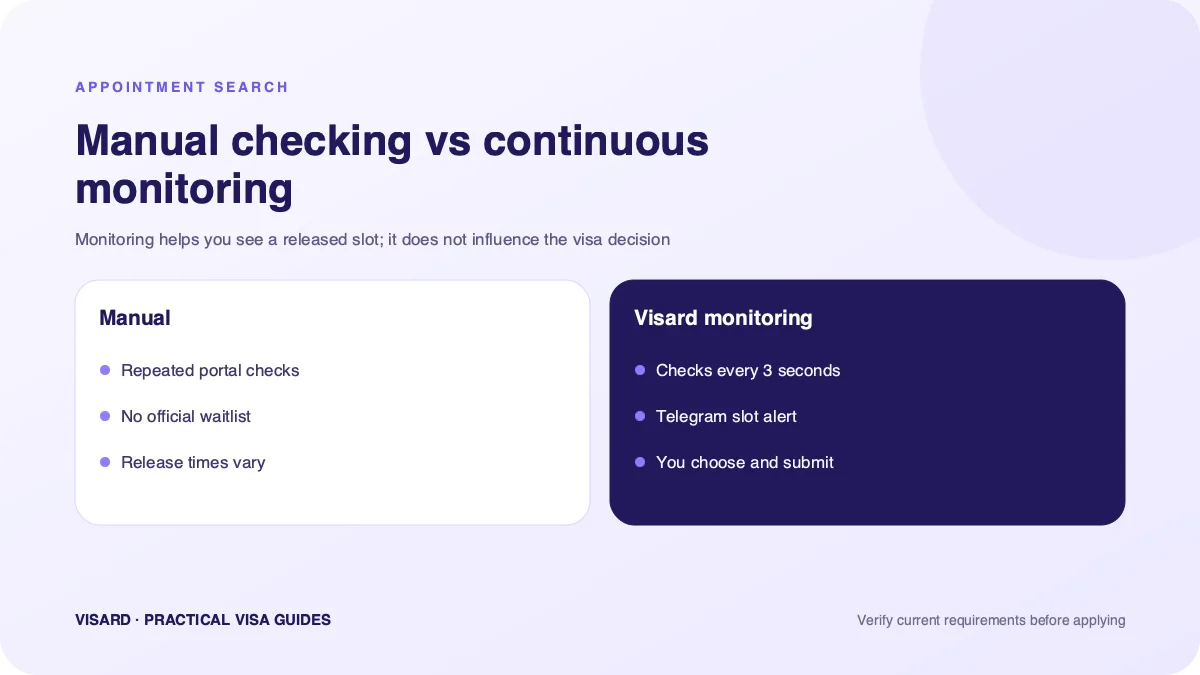 Comparison of manual appointment checking and continuous monitoring for Netherlands visa slots from India