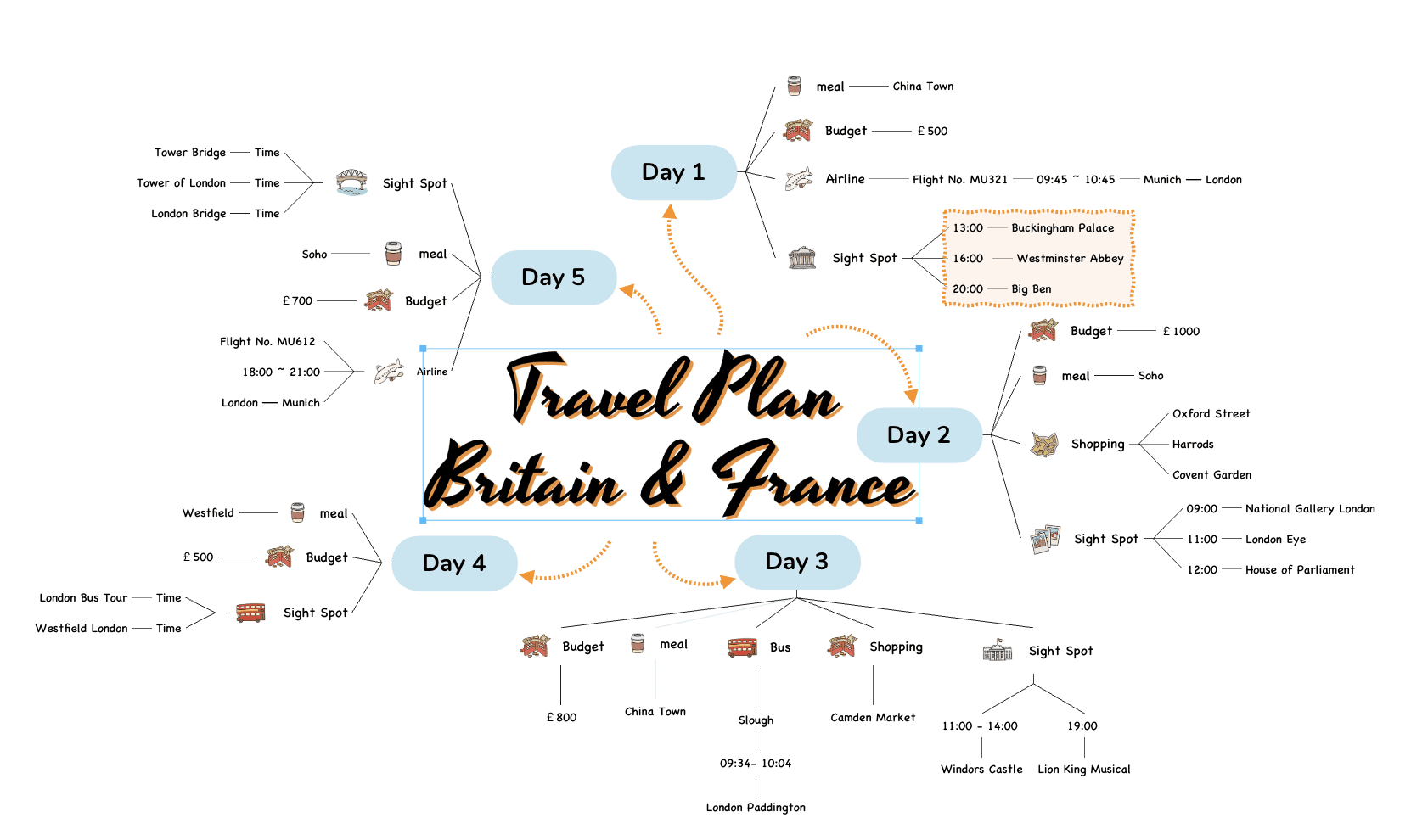 旅行计划思维导图