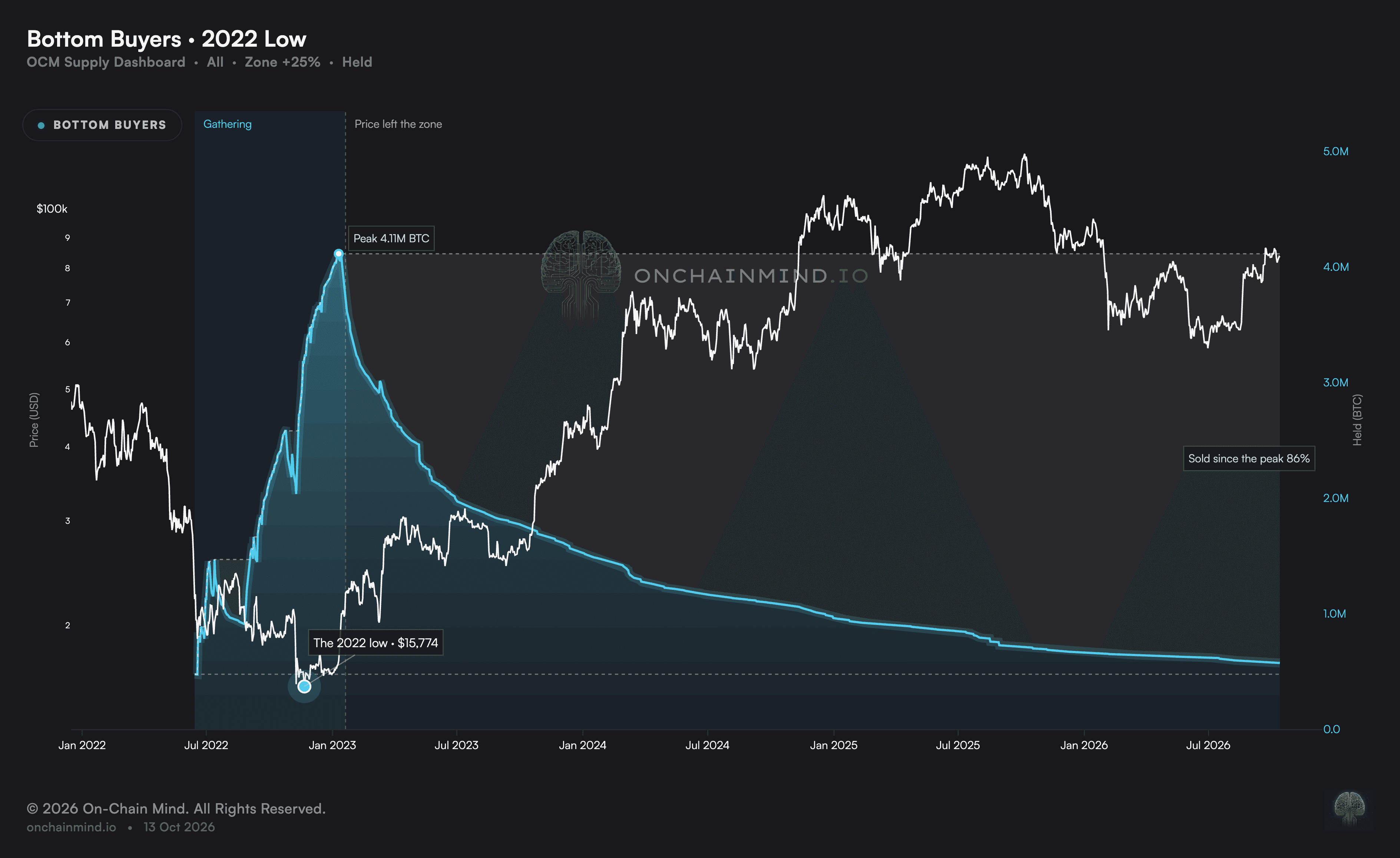 2022 Bottom BTC Held