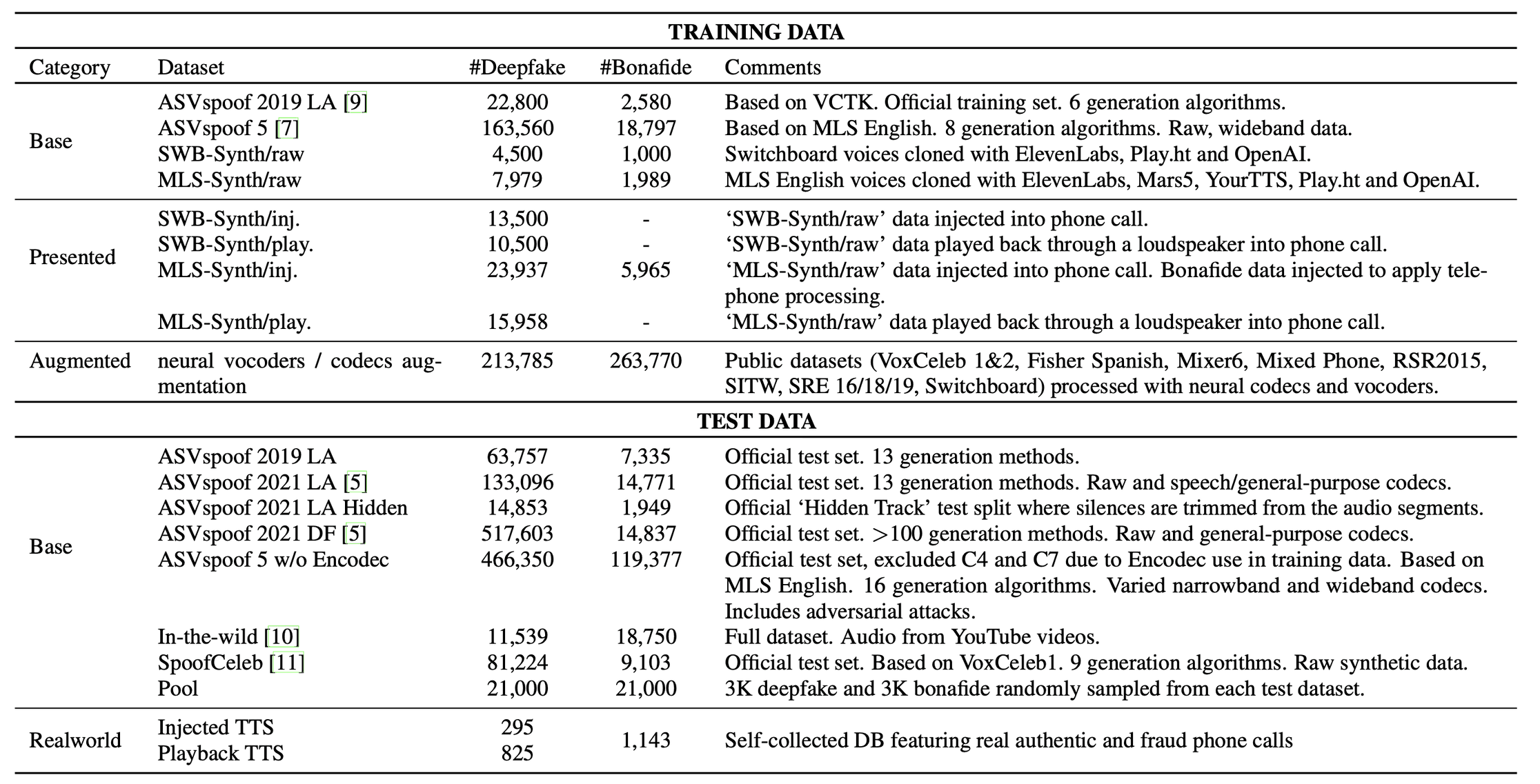Table listing details on training and test data used for developing a deepfake detection system
