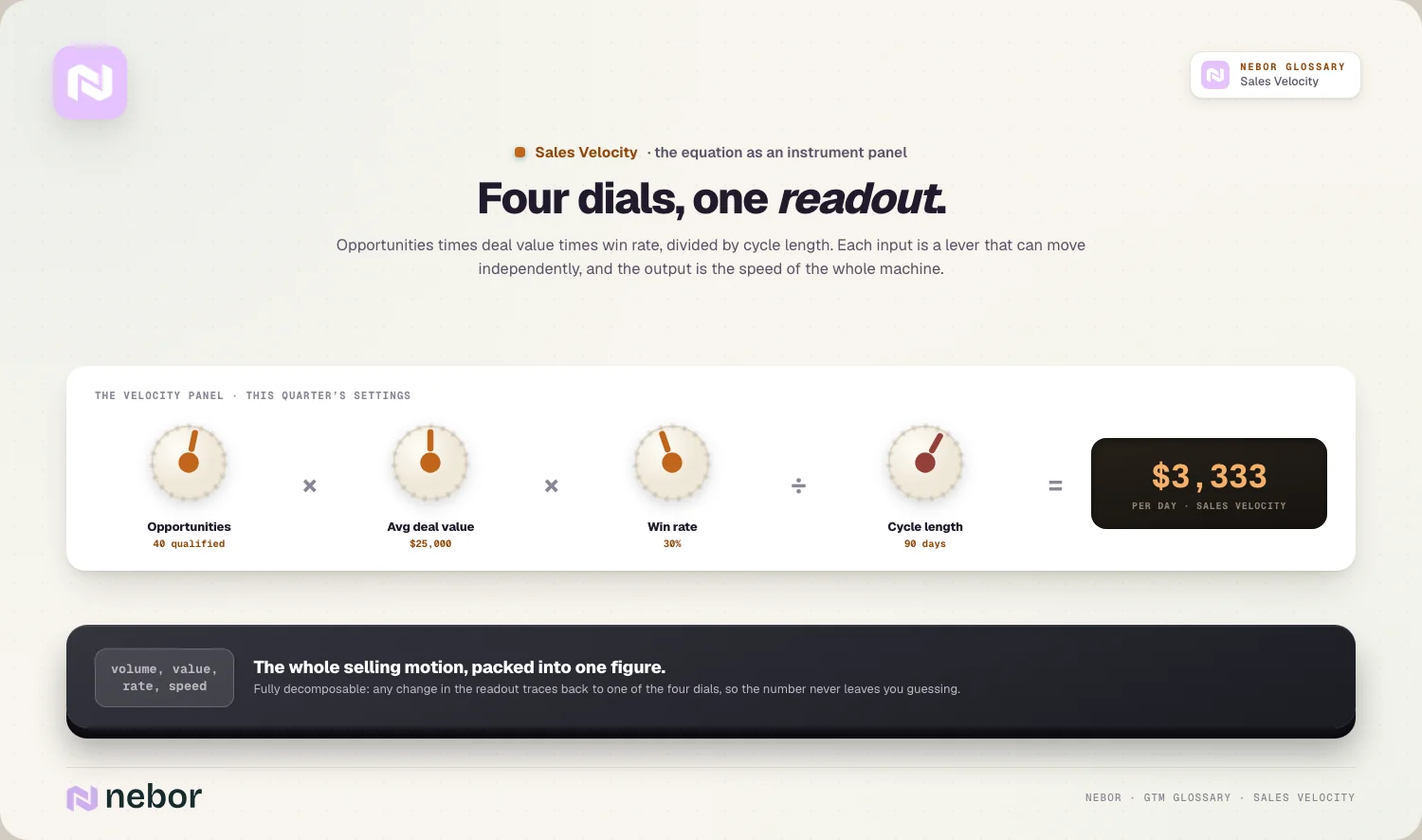 Four dials, one readout: opps × value × win rate ÷ cycle = $3,333/day panel