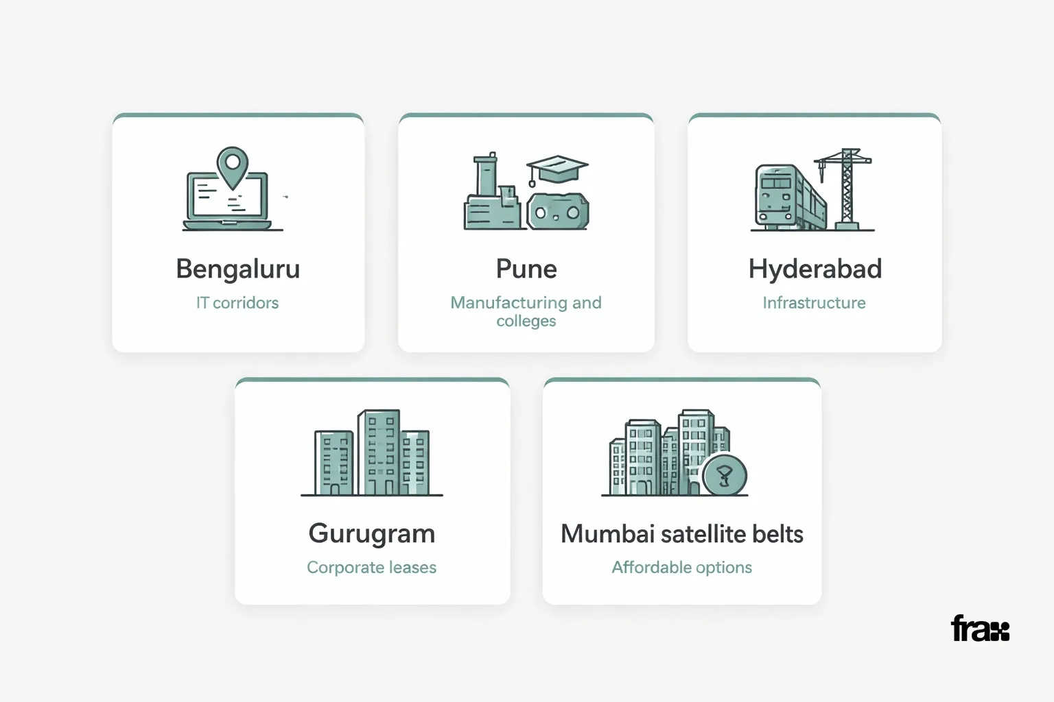 Five minimalist cards showing best cities for fractional real estate investing in India with icons and brief descriptions