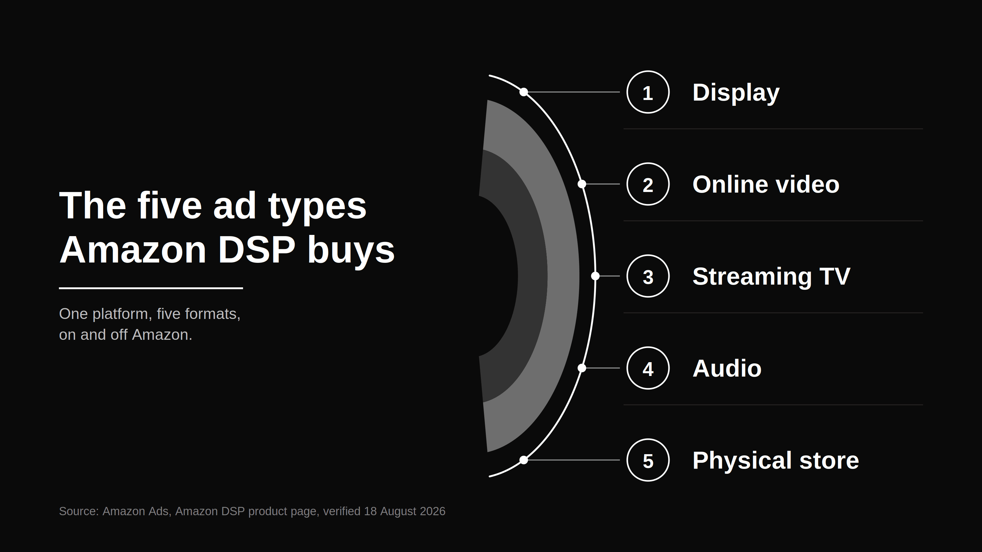 all 5 amazon dsp types of ads: display, online video, streaming tv, audio and physical store