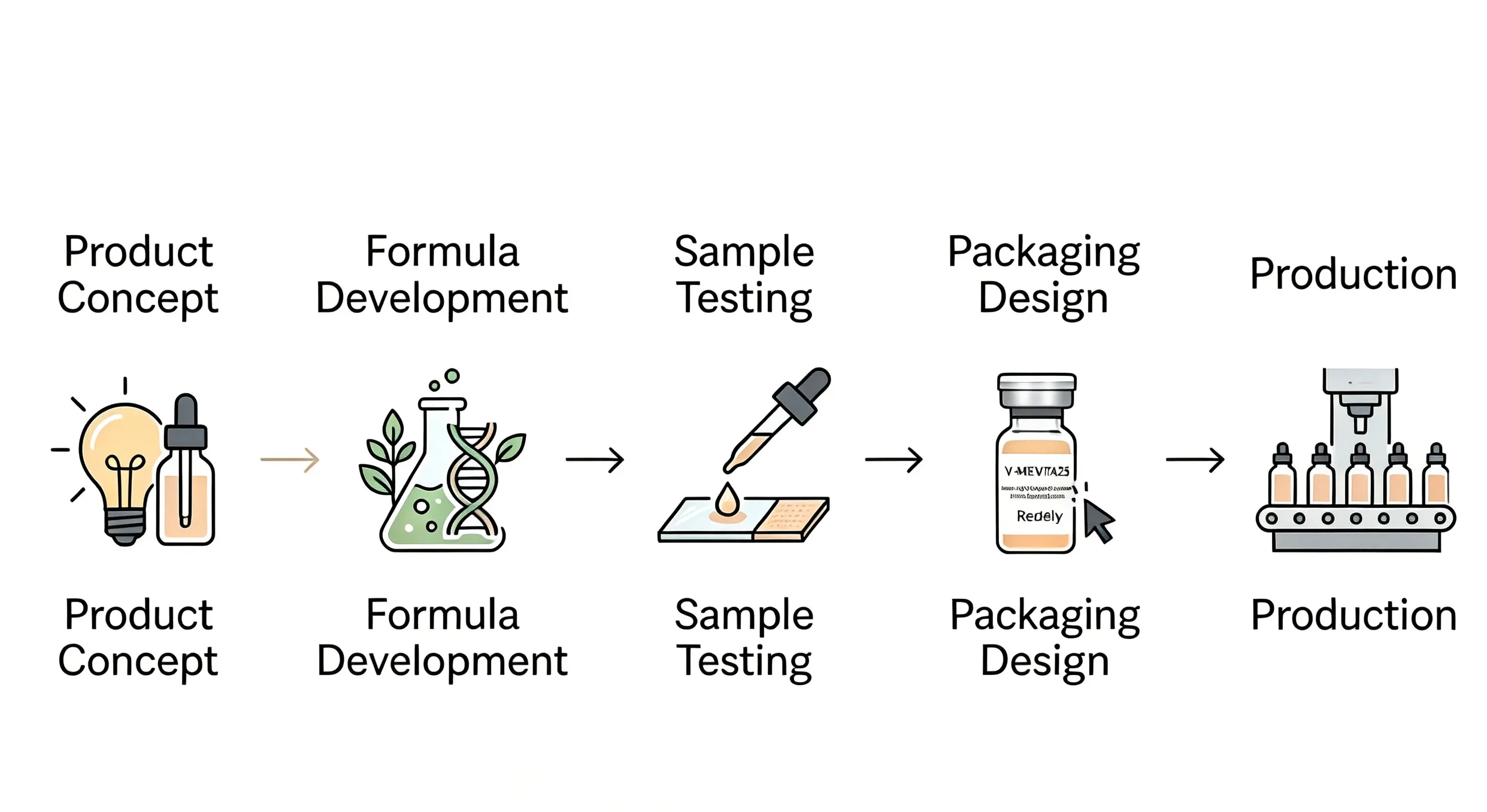 Private label PDRN serum development process from concept to production