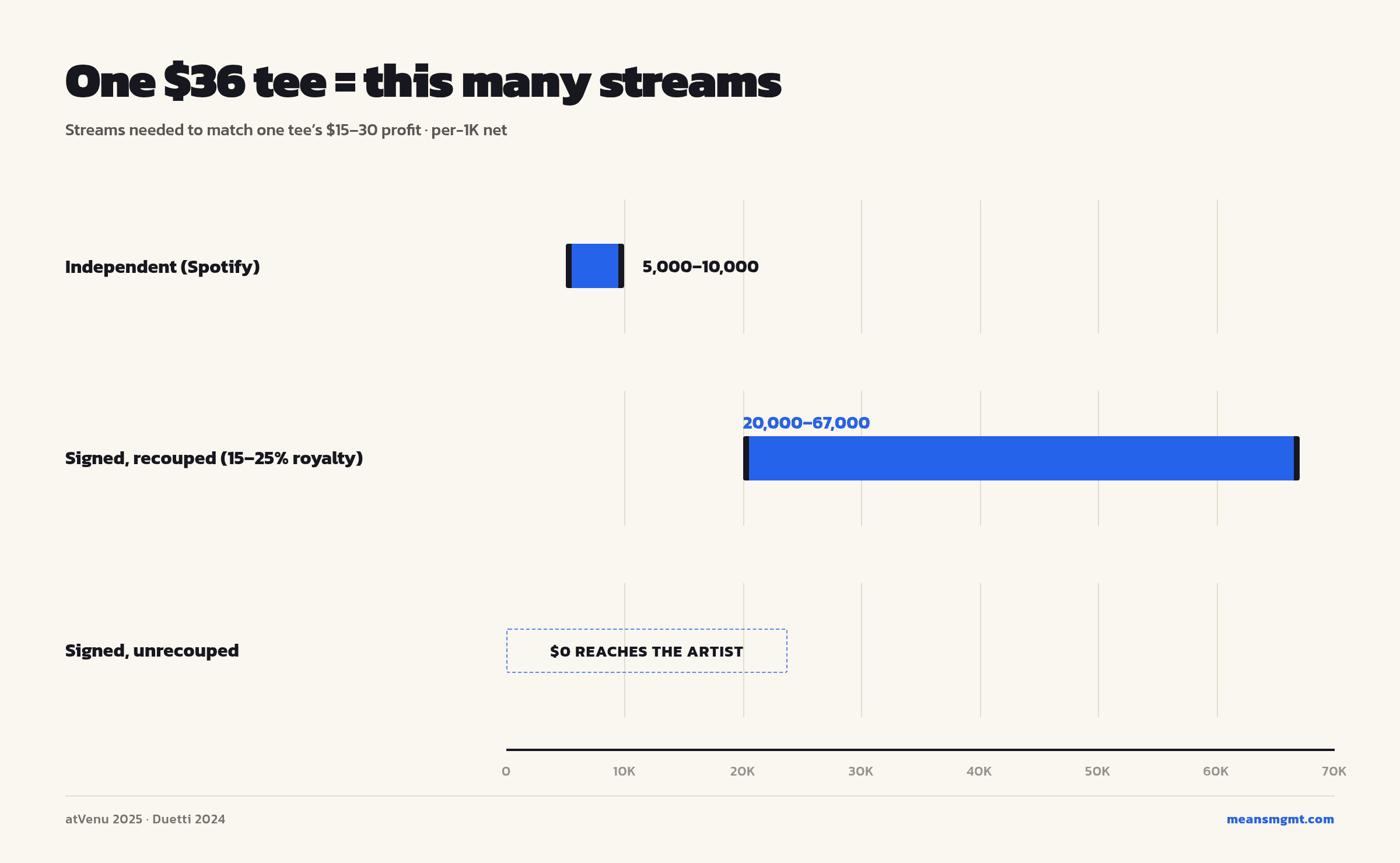 How many streams it takes to match the profit of one $36 tee, by deal type