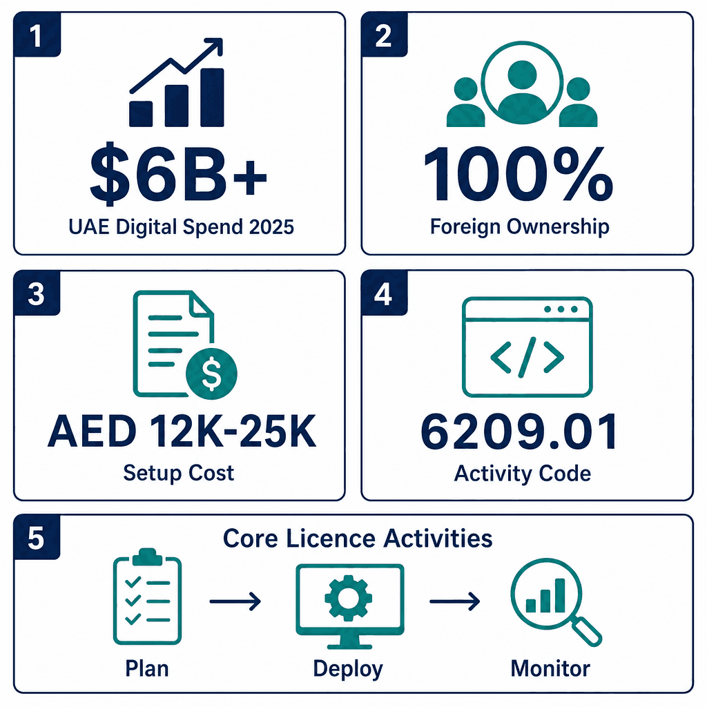 Infographic: Start a IT Infrastructure Management Business in Dubai