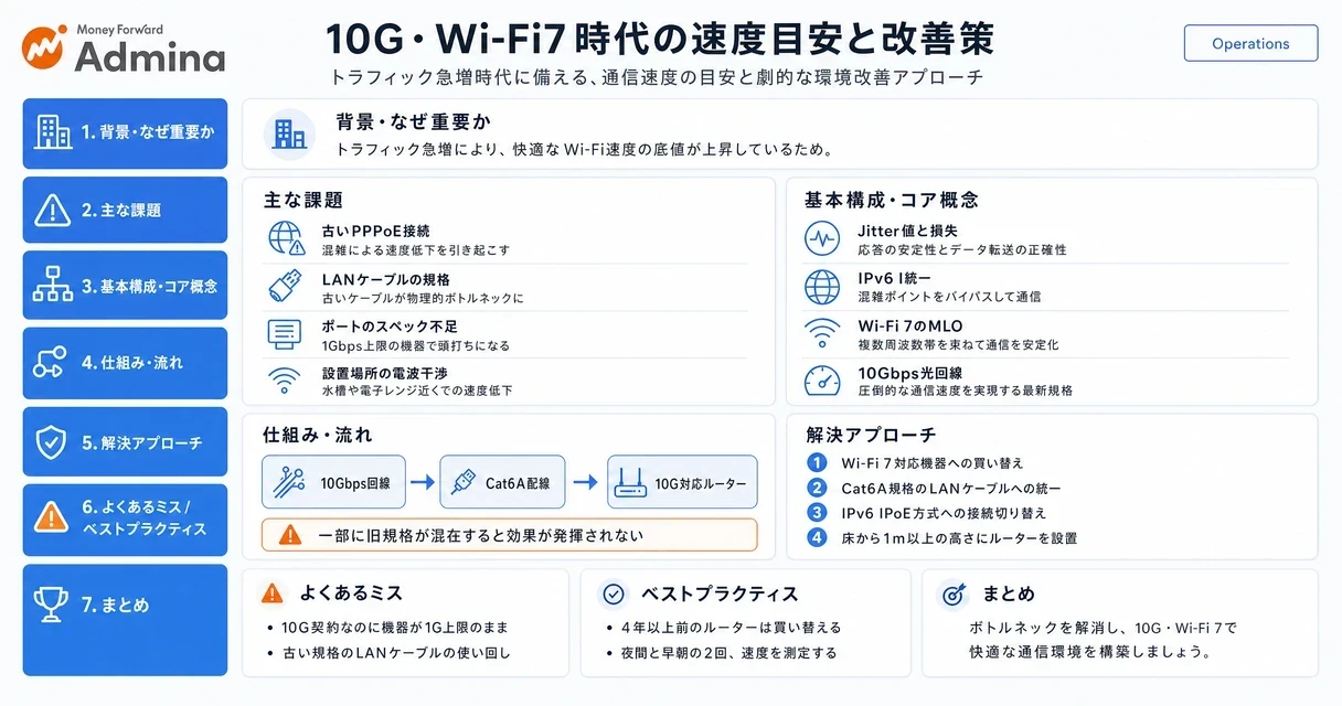 Wi-Fiの通信速度の目安と、10GやWi-Fi 7時代に向けたLANケーブルの確認やJitter値の測定によるネットワーク環境の改善策を解説する図。
