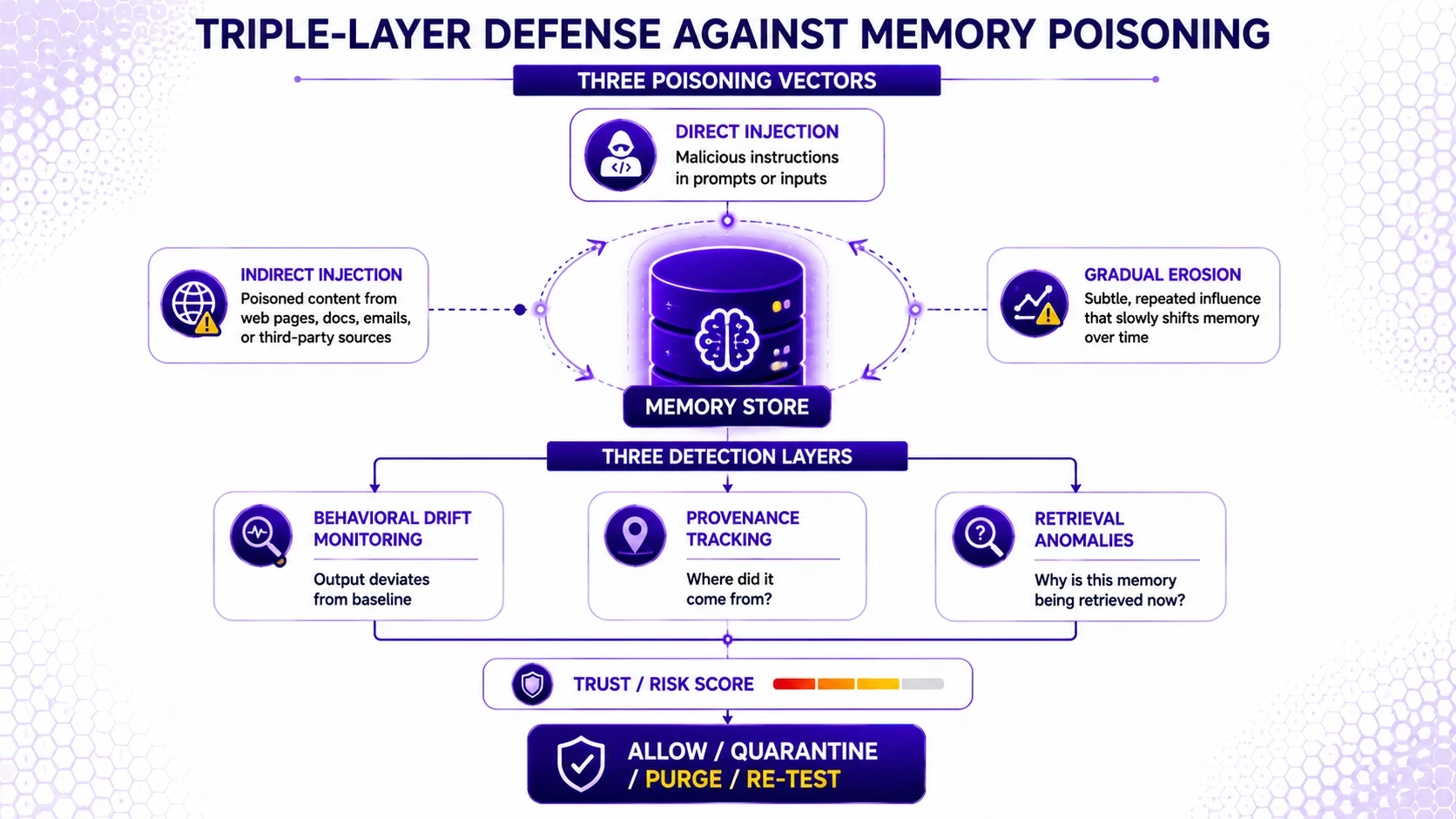 Triple Layer Defense Against Memory Poisoning