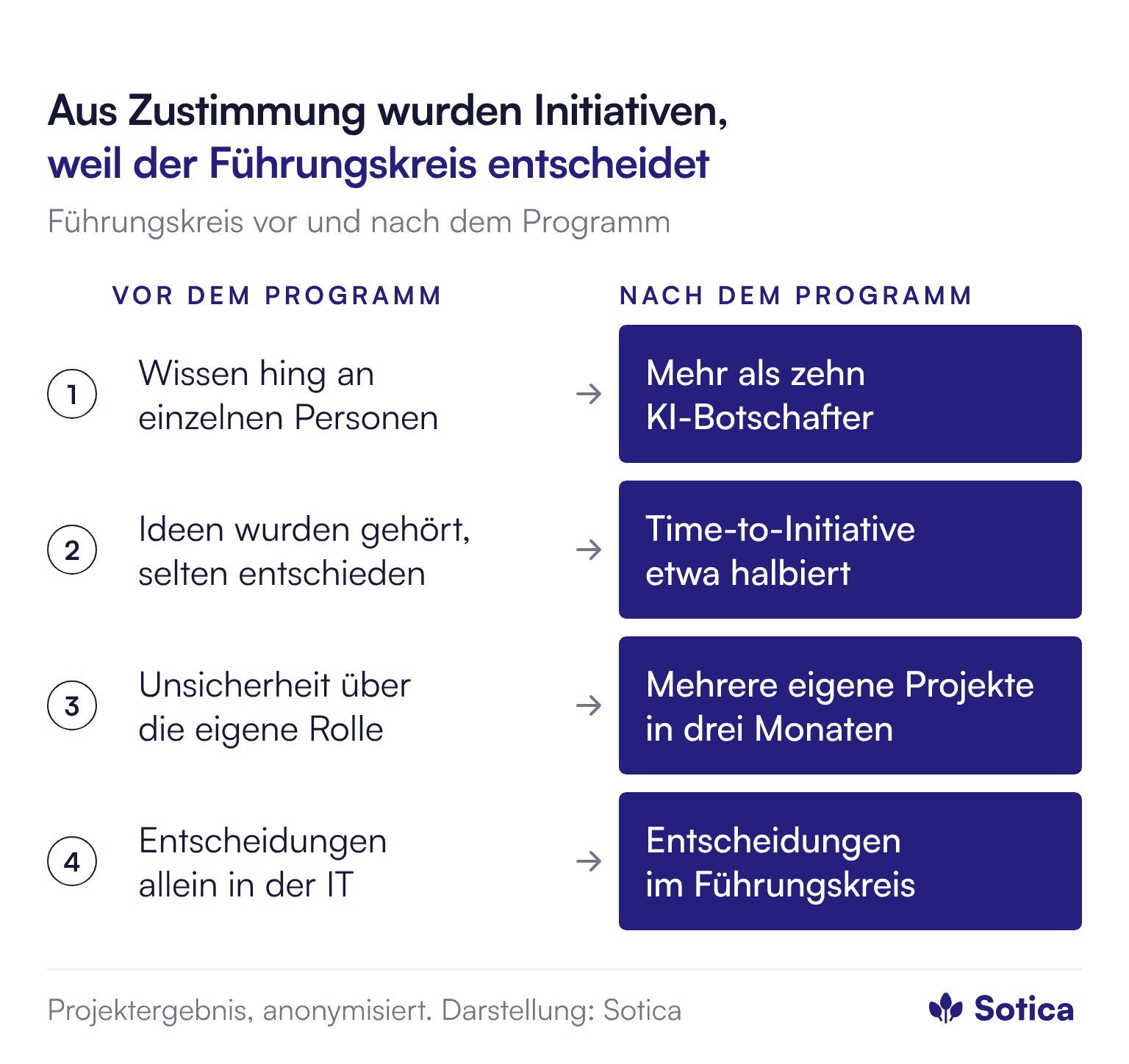 Gegenüberstellung vor und nach dem Programm. Wissen hing an einzelnen Personen, danach agieren mehr als zehn Führungskräfte als KI-Botschafter. Ideen wurden gehört, aber selten entschieden, danach hat sich die Time-to-Initiative etwa halbiert. Unsicherheit über die eigene Rolle, danach mehrere eigeninitiierte Projekte in drei Monaten. Entscheidungen fielen allein in der IT, danach im Führungskreis.