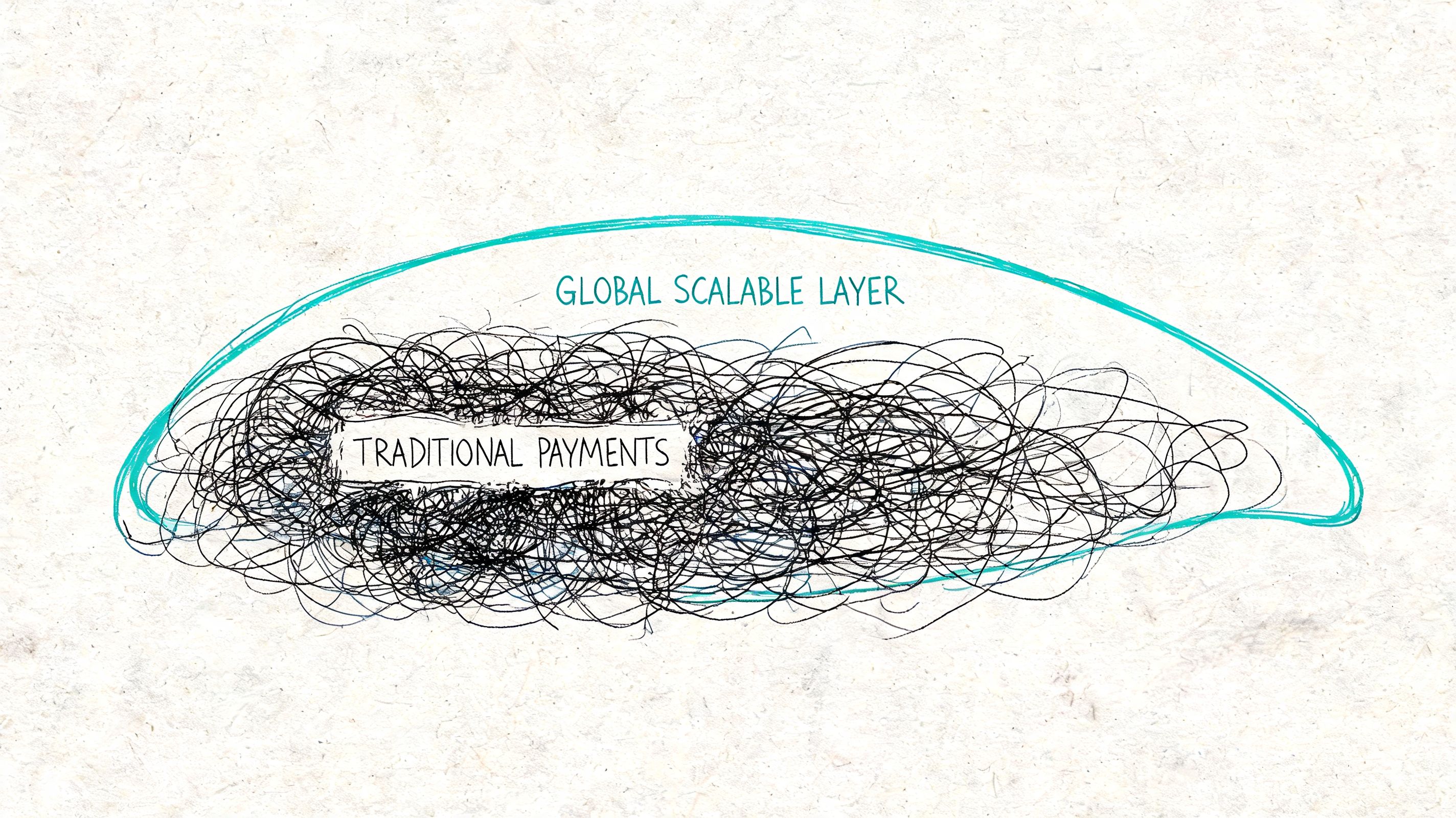 A hand-drawn illustration showing the messy complexity of traditional payments inside a global scalable layer.