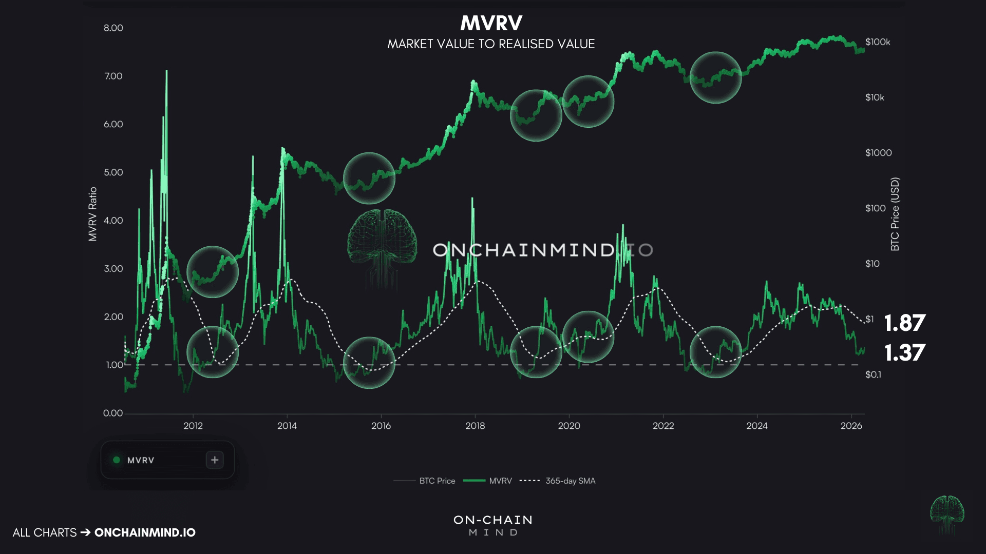 MVRV vs. 365D MA