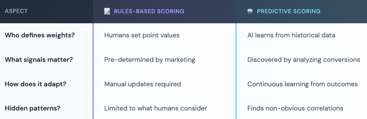 Real-time lead scoring 