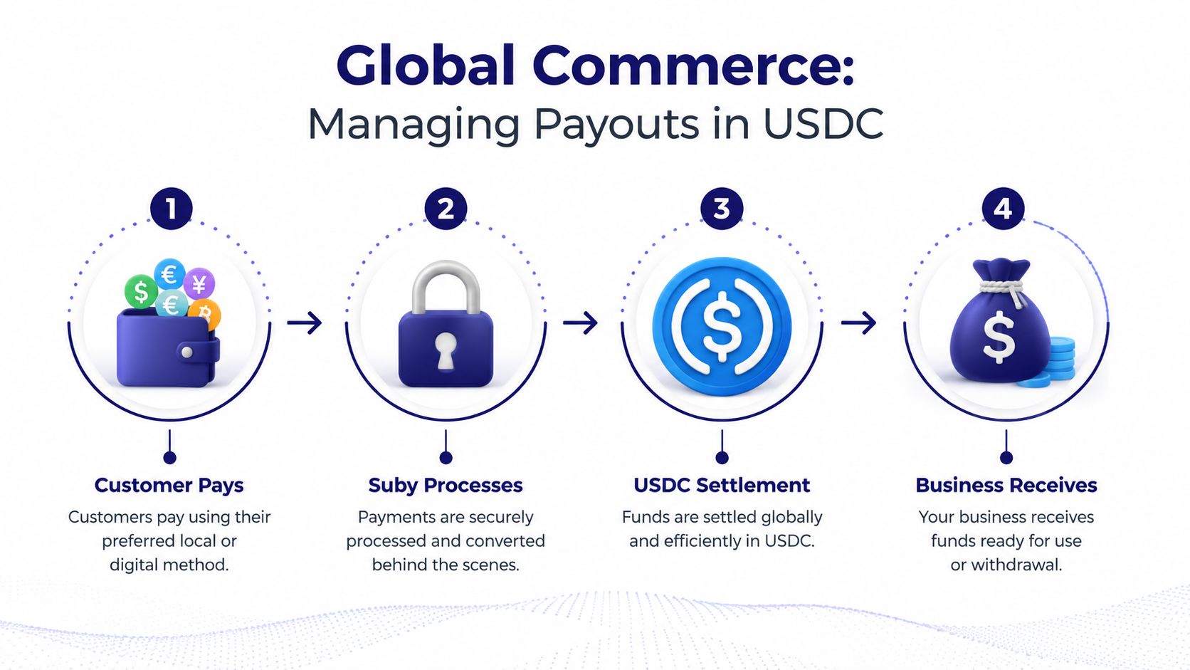 A four-step infographic illustrating the global commerce process of converting customer payments into USDC for business settlement.