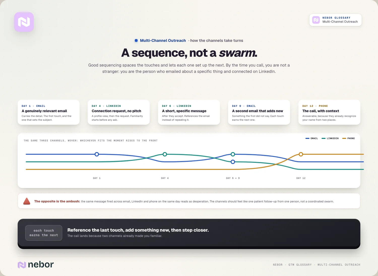 A sequence, not a swarm: the braided cadence where each touch sets up the next, vs the same-day ambush