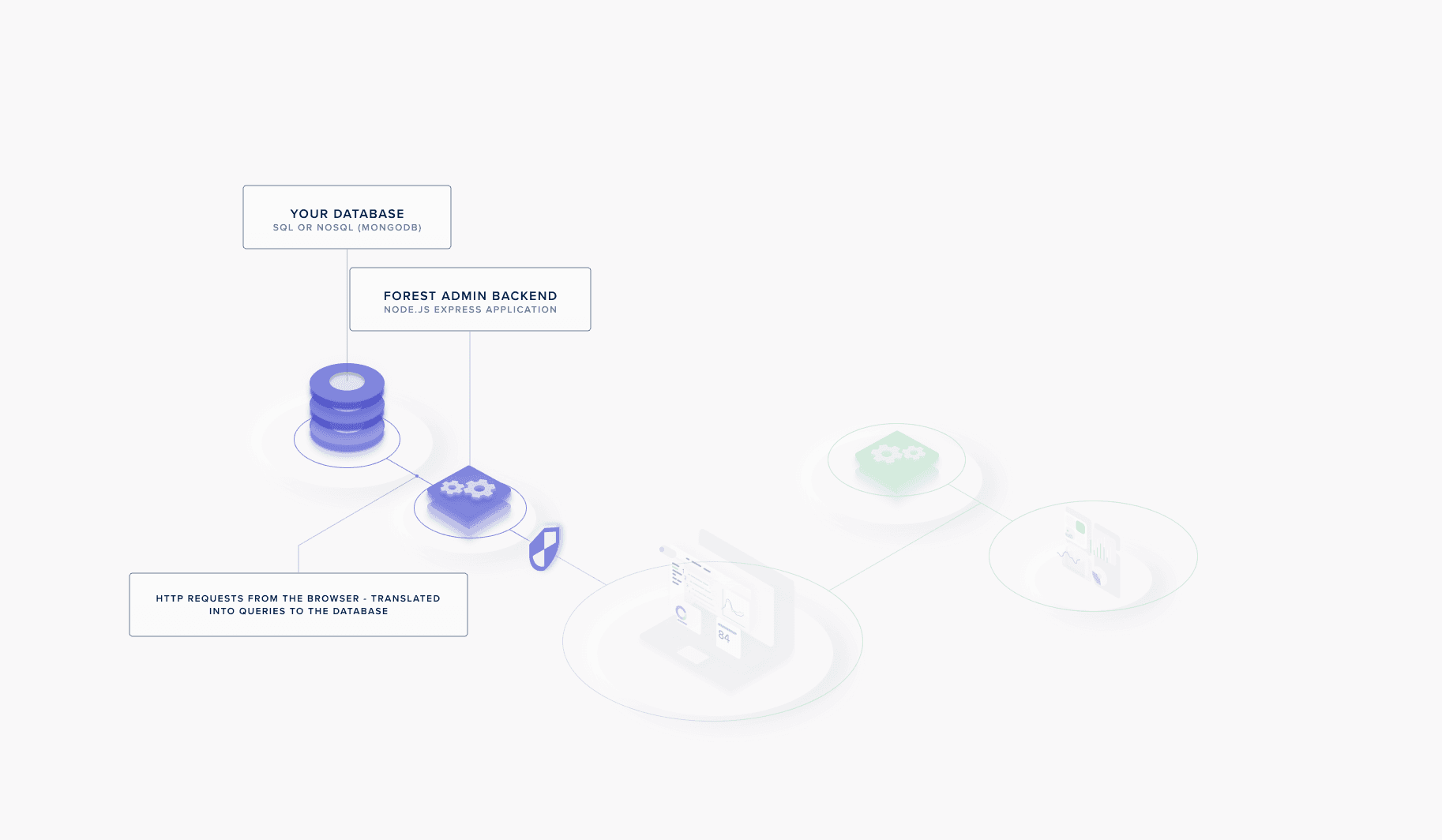 How Forest Admin serves the customer data within your admin panel.