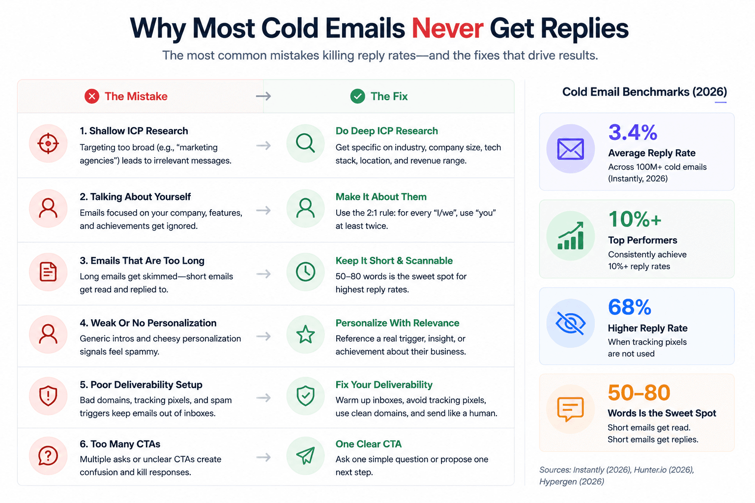 Cold email infographic comparing common outreach mistakes with proven fixes to improve reply rates and email deliverability