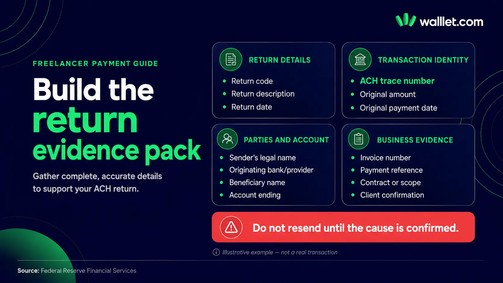 ACH return evidence checklist with the return code, trace number, dates, account details and invoice records