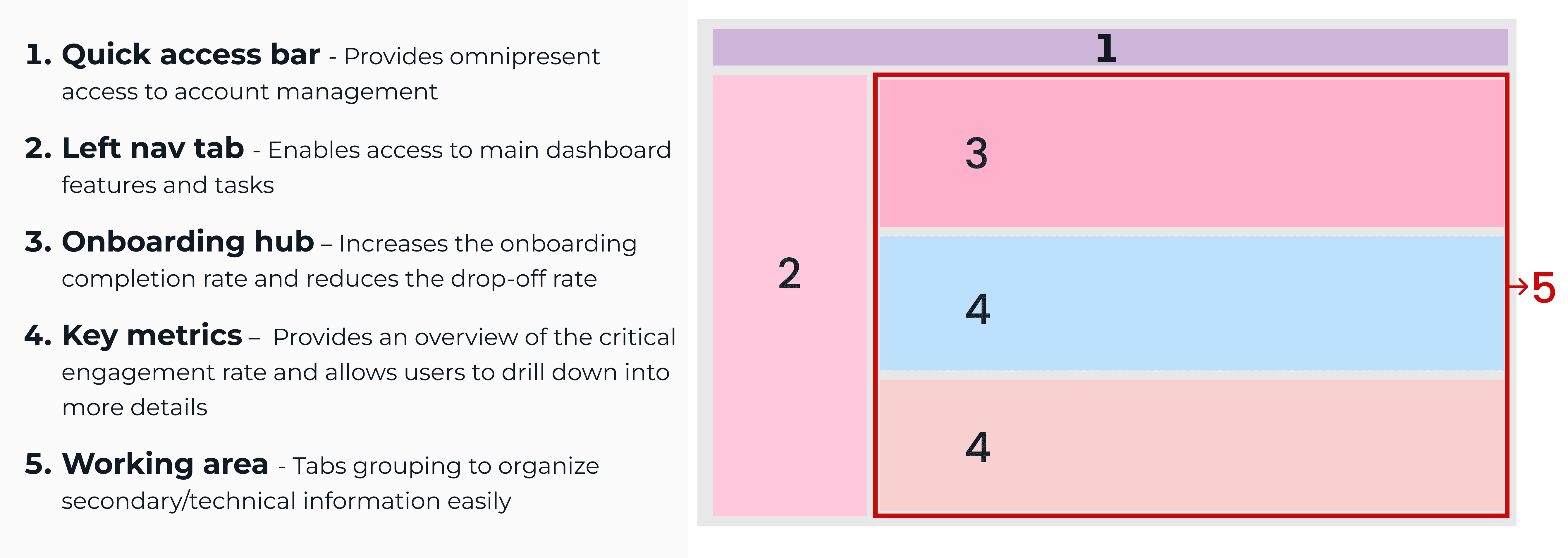 Dashboard layout areas 1. Quick access bar - Provides omnipresent access to account management 2. Left nav tab - Enables access to main dashboard features and tasks 3. Onboarding hub – Increases the onboarding completion rate and reduces the drop-off rate 4. Key metrics – Provides an overview of the critical engagement rate and allows users to drill down into more details 5. Working area - Tabs grouping to organize secondary/technical information easily