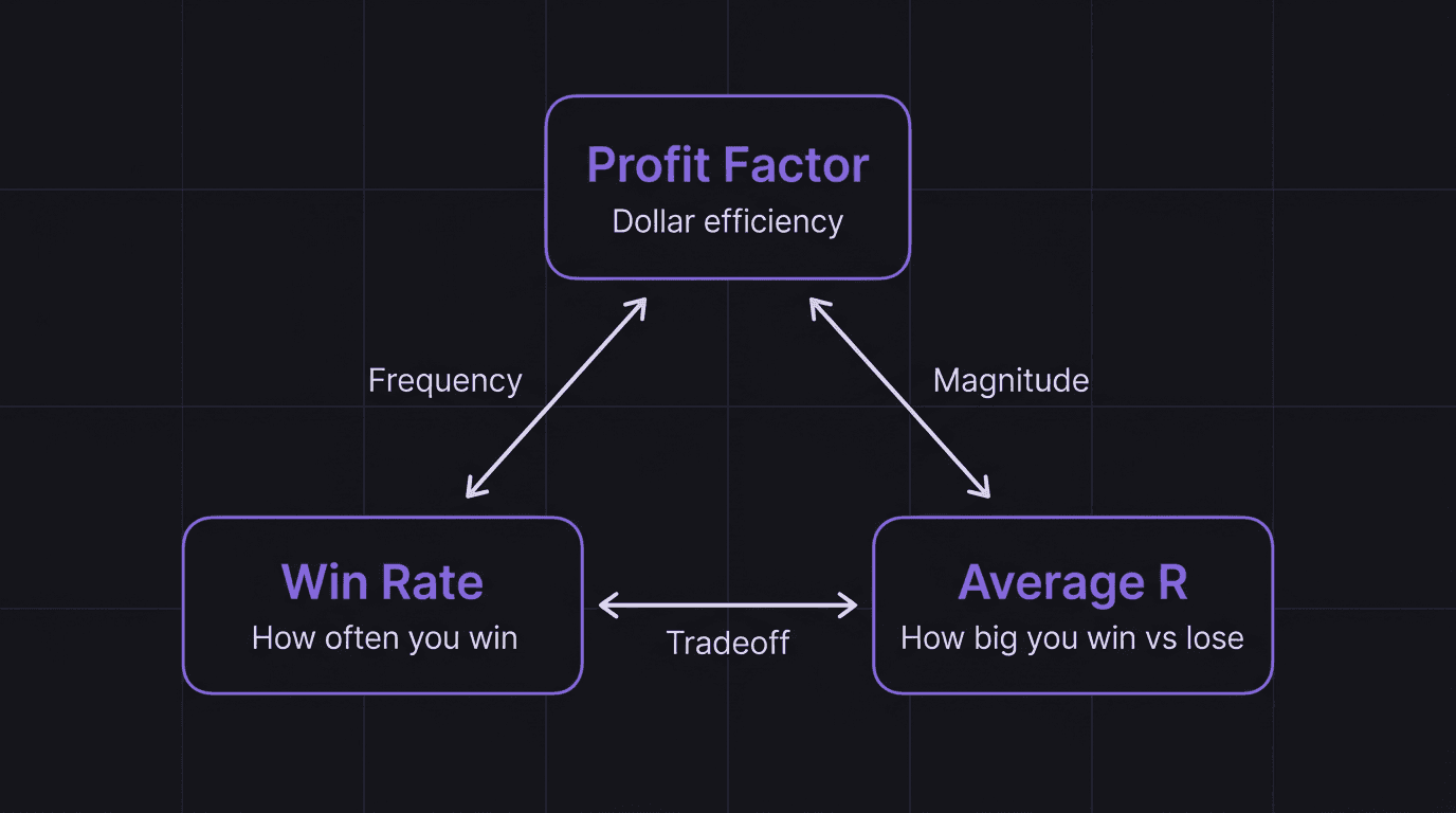 Diagram showing how win rate, average R, and profit factor connect as three trading performance metrics