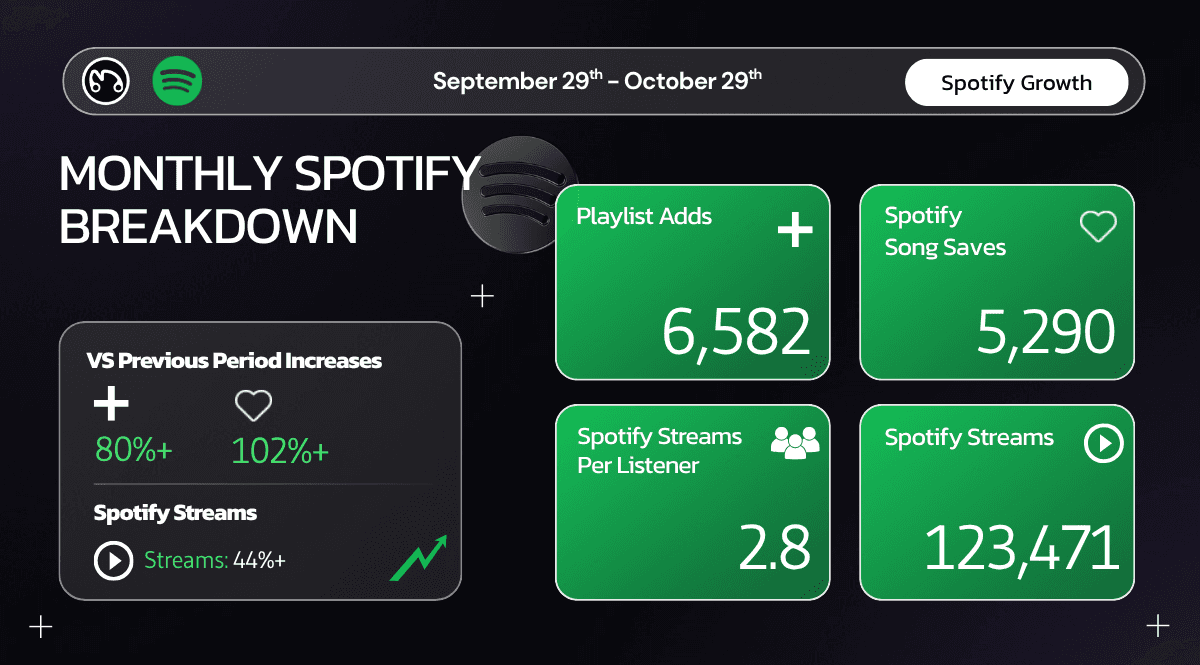 Monthly Spotify growth breakdown for artist Miyuki, showing a 102% increase in song saves and 123,471 total streams.