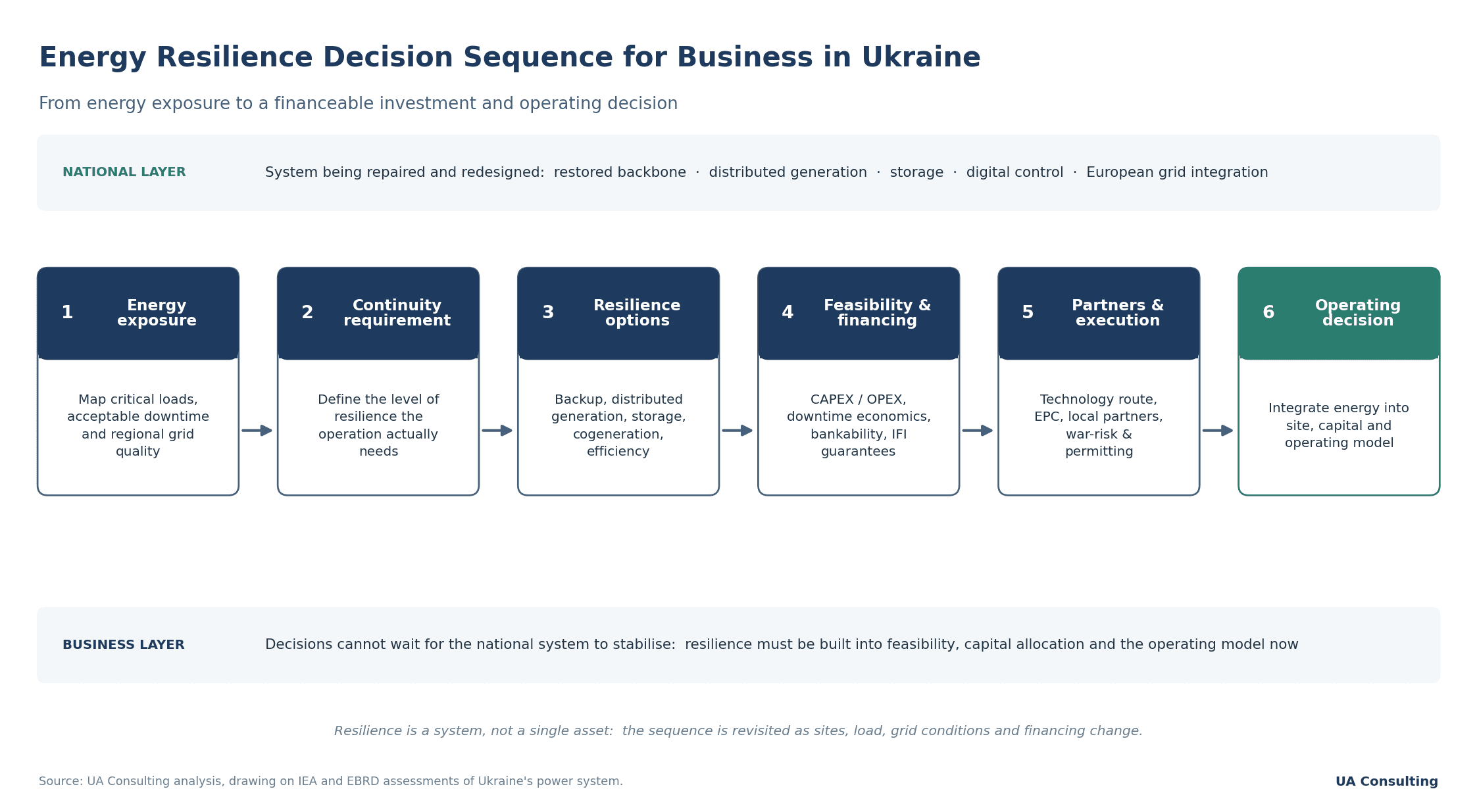 Energy resilience decision sequence ukraine