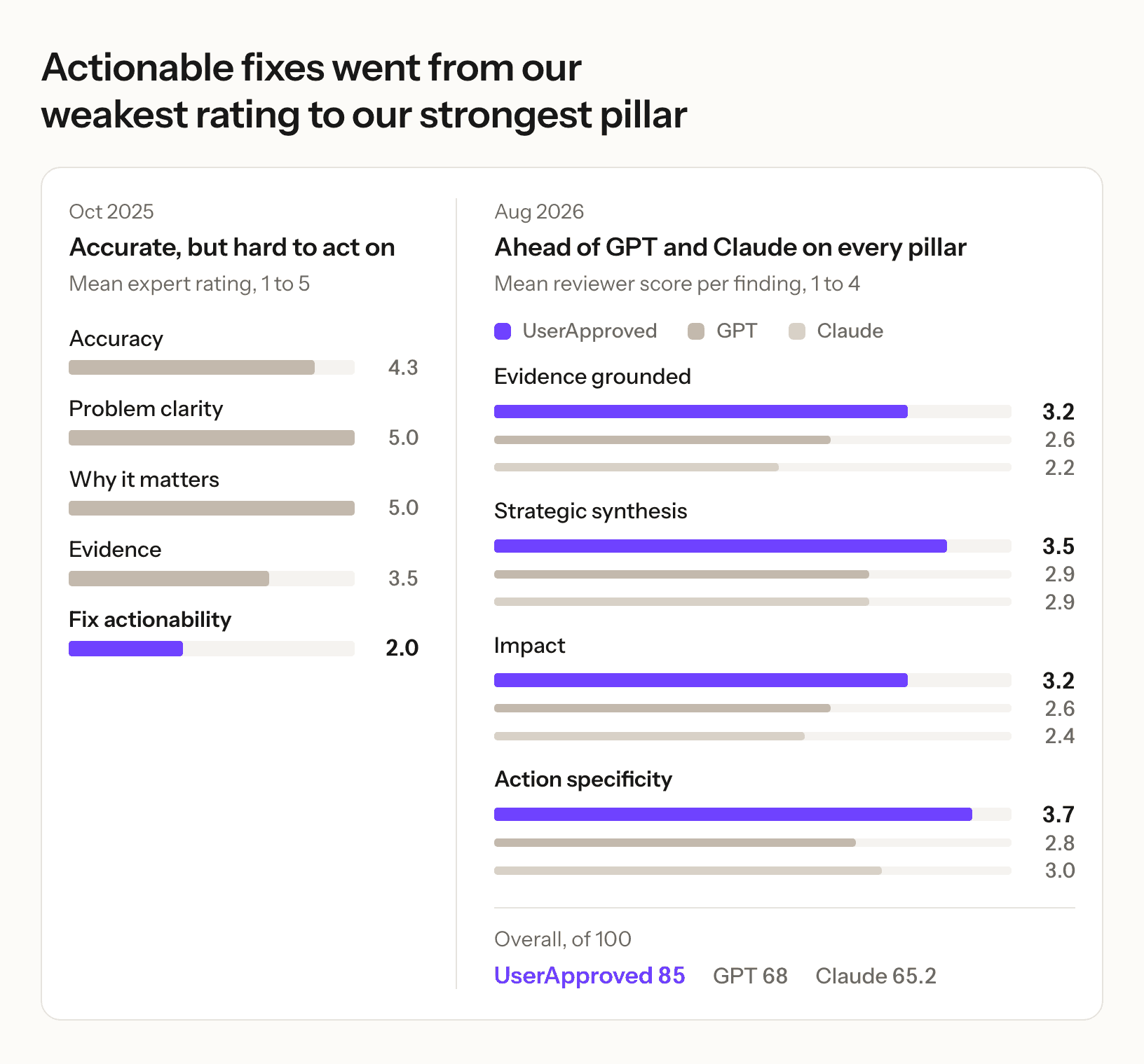 October 2025 mean expert ratings, 1 to 5: accuracy 4.3, problem clarity 5.0, why it matters 5.0, evidence 3.5, fix actionability 2.0. August 2026 mean reviewer scores per finding, 1 to 4, UserApproved vs GPT vs Claude: evidence grounded 3.2, 2.6, 2.2; strategic synthesis 3.5, 2.9, 2.9; impact 3.2, 2.6, 2.4; action specificity 3.7, 2.8, 3.0. Overall of 100: UserApproved 85, GPT 68, Claude 65.2.