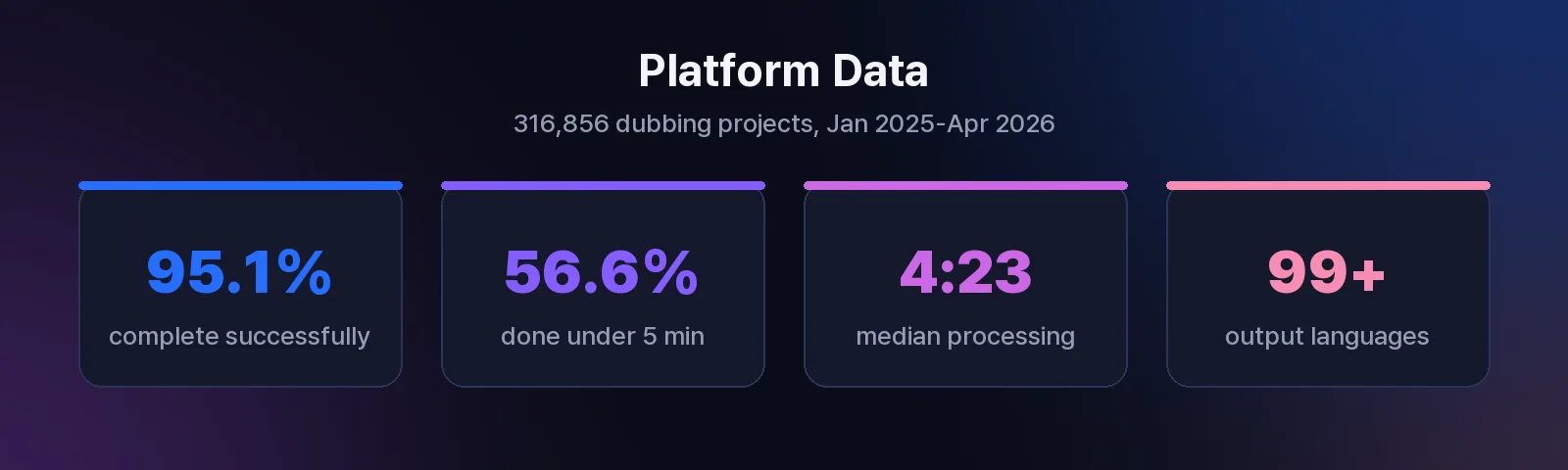 Perso Dubbing platform data from 316,856 projects: 95.1% complete successfully, 56.6% finish in under 5 minutes, 99+ output languages