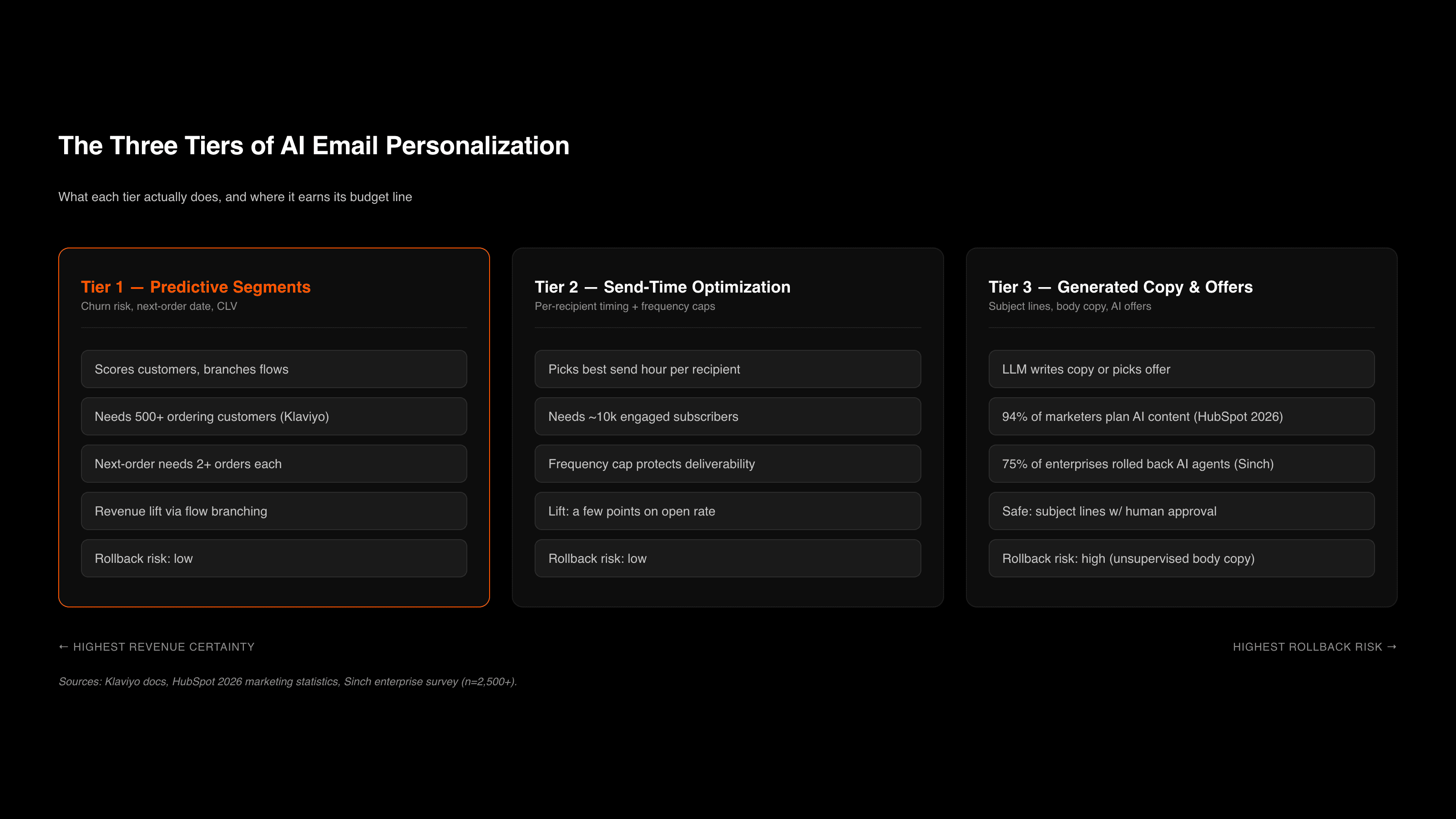 Comparison grid of three AI email personalization tiers, data requirements, and rollback risk