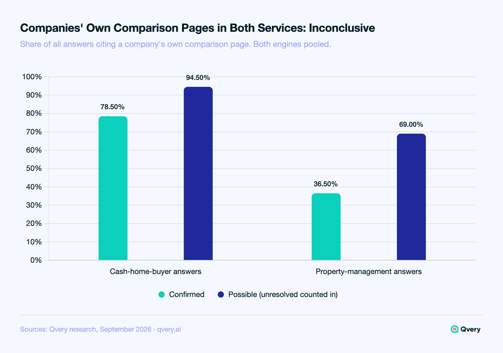 Grouped bar chart, September 2026: a company's own comparison page was cited in 78.50% of cash-home-buyer answers and 36.50% of property-management answers on ChatGPT and Google AI Mode, rising to 94.50% and 69.00% if every unresolved answer counted; which service cites these pages more is inconclusive.