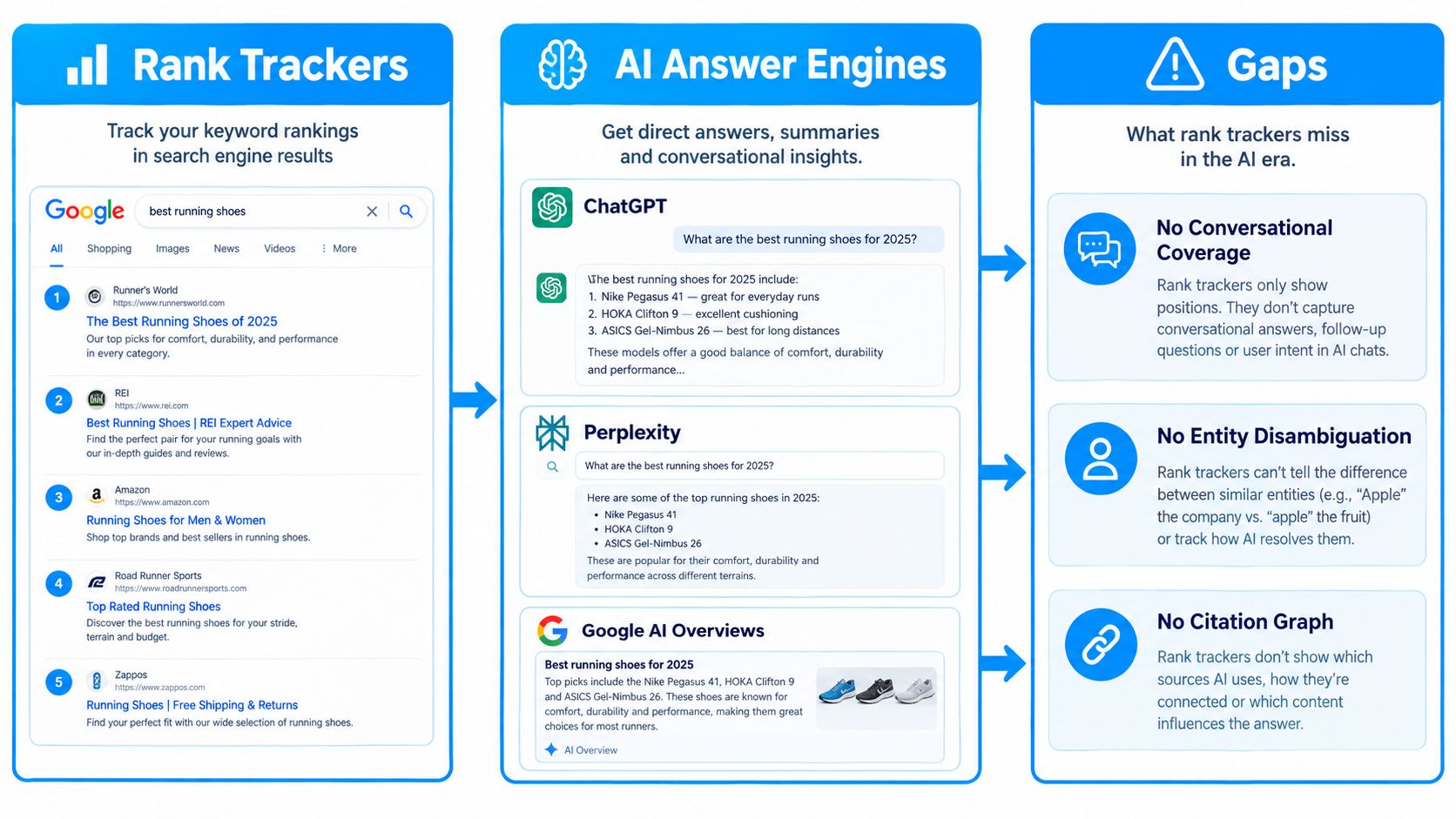 A diagram comparing traditional keyword rank trackers versus AI answer engines and identified SEO search gaps.