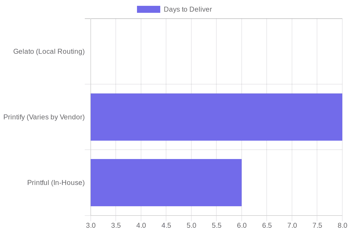 Average International Shipping Time (Days)