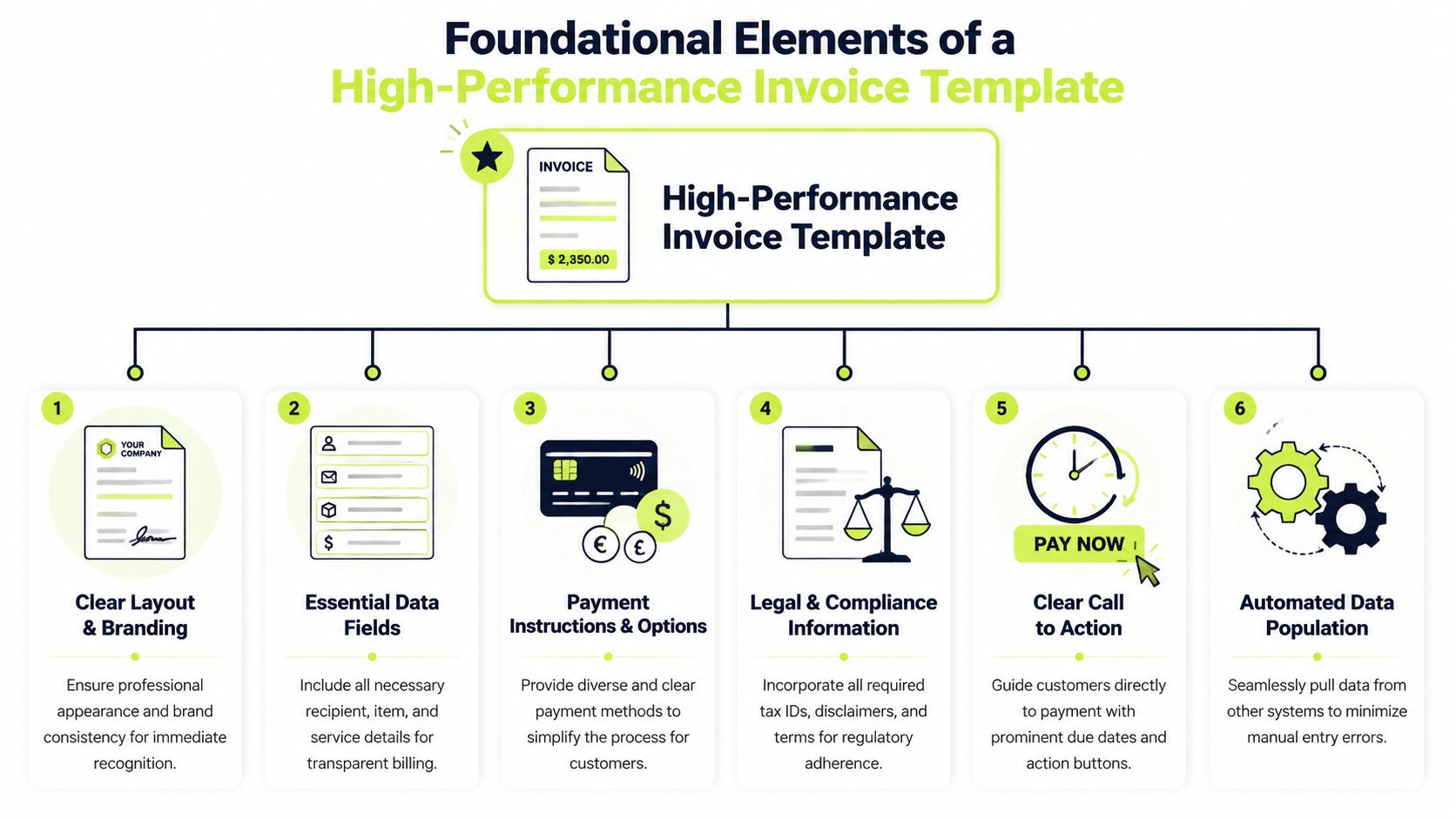 A flowchart infographic outlining six key foundational elements required for creating a high-performance invoice template.