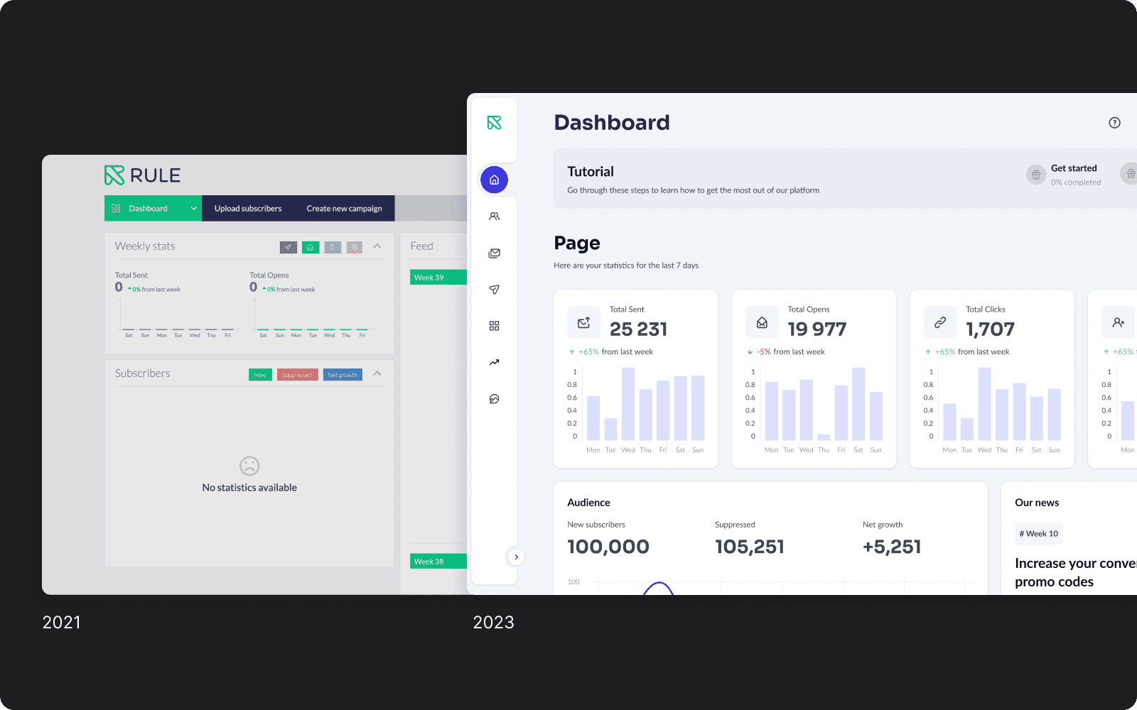 Rule dashboard in 2021 and 2023 comparison