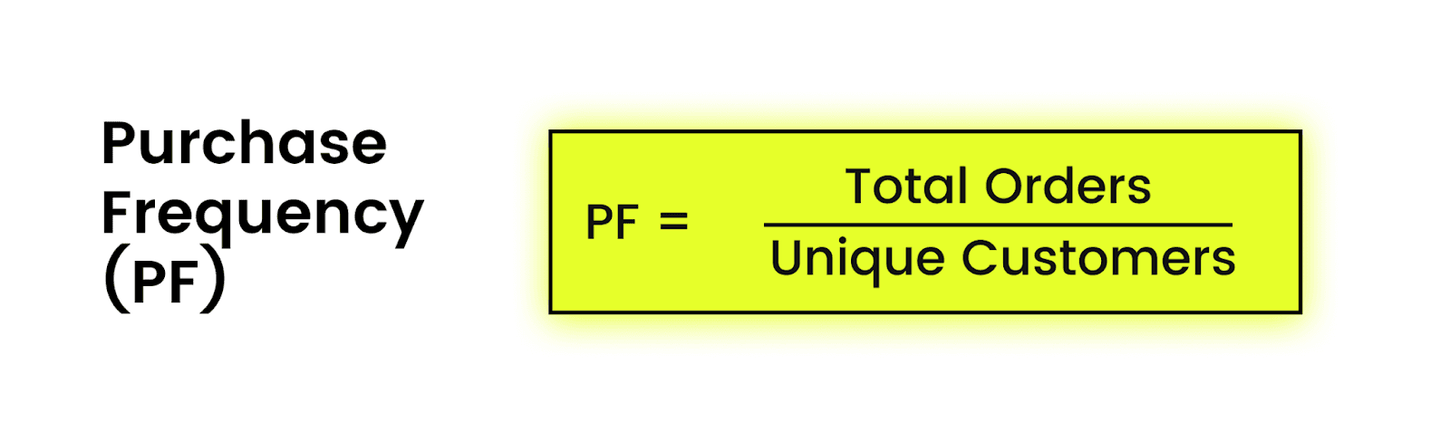 Purchase frequency (PF) formula showing how Shopify stores calculate how often customers place orders