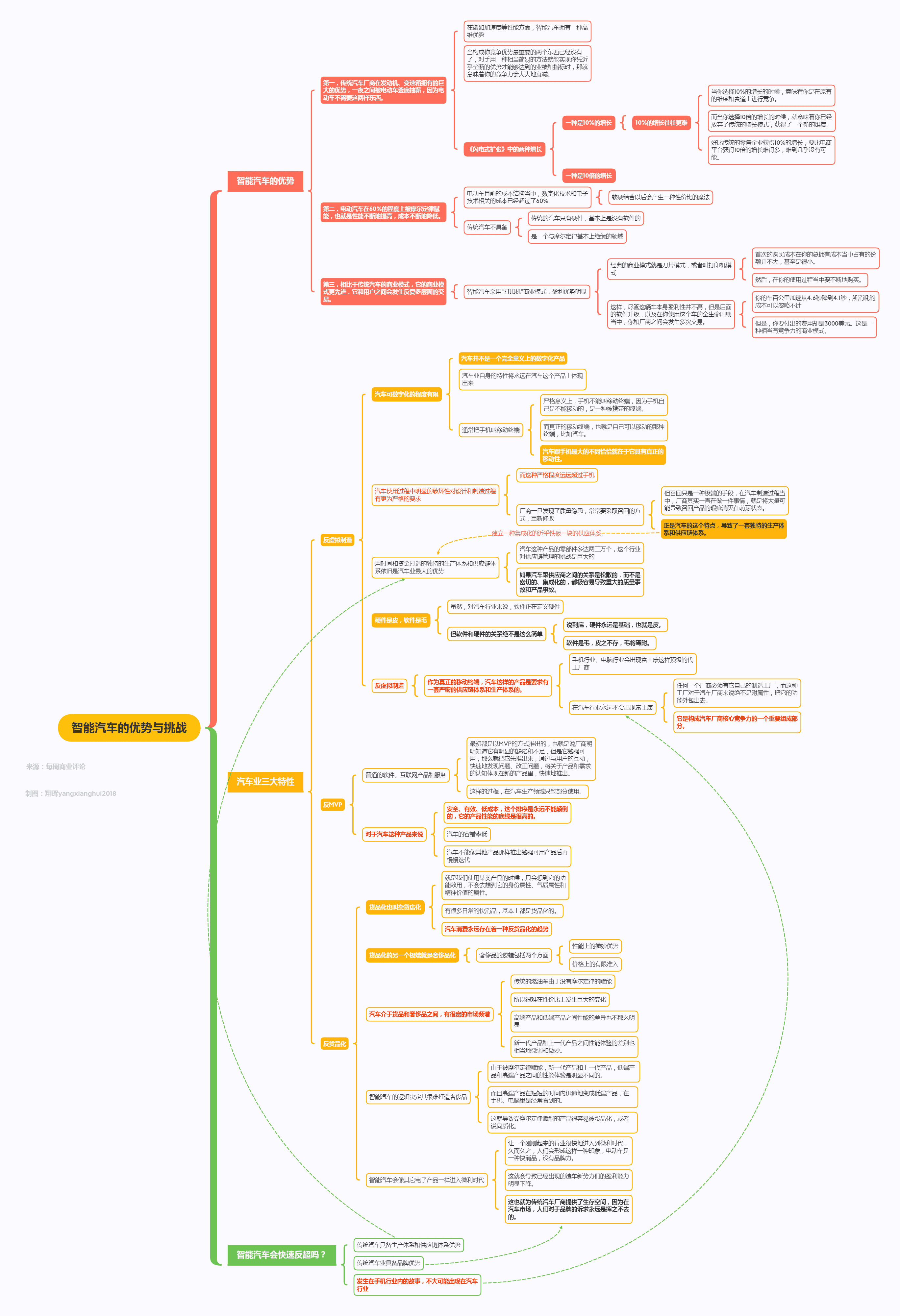 Xmind导图展示学习计划