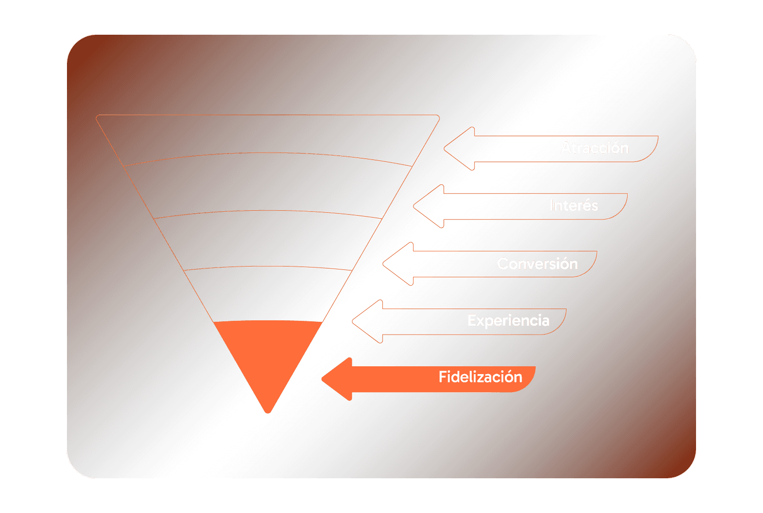 Imagen del embudo de ventas automatizado para restaurantes, mostrando el recorrido del cliente desde su primera interacción hasta su recompra. Incluye campañas automáticas por WhatsApp, email y Wallet, seguimiento postventa, y herramientas de fidelización integradas en el sistema de marketing digital de Uncommmon