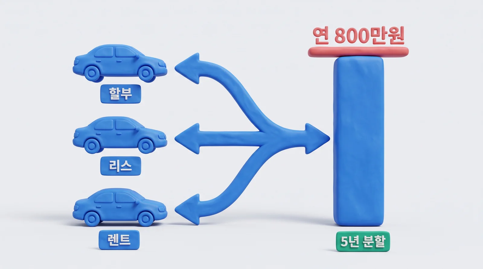 할부·리스·렌트로 산 자동차 3대가 같은 비용처리 한도 연 800만원으로 모이는 도해