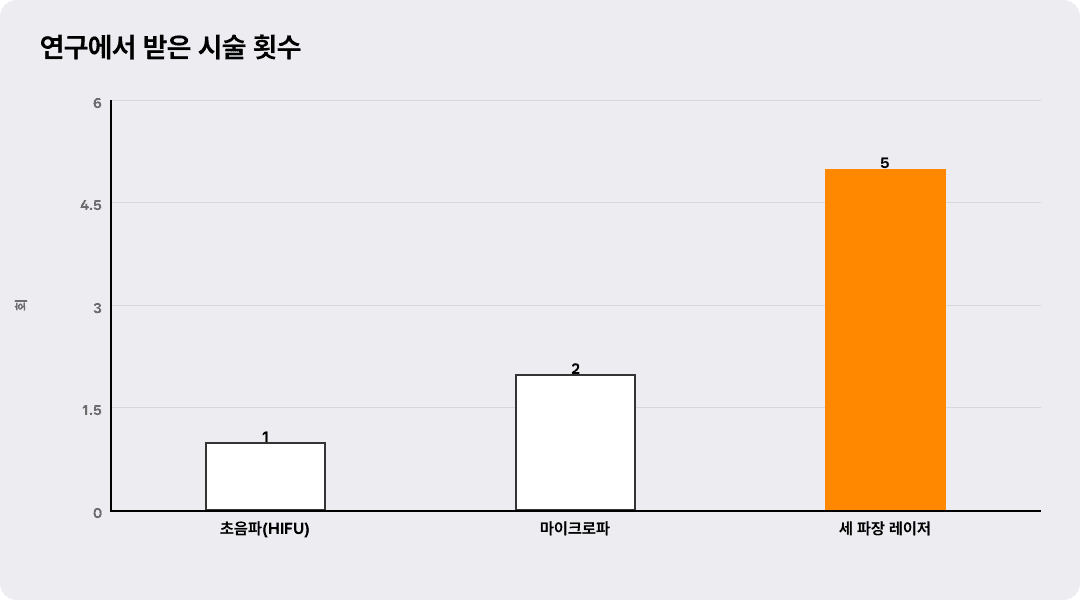 연구에서 받은 시술 횟수