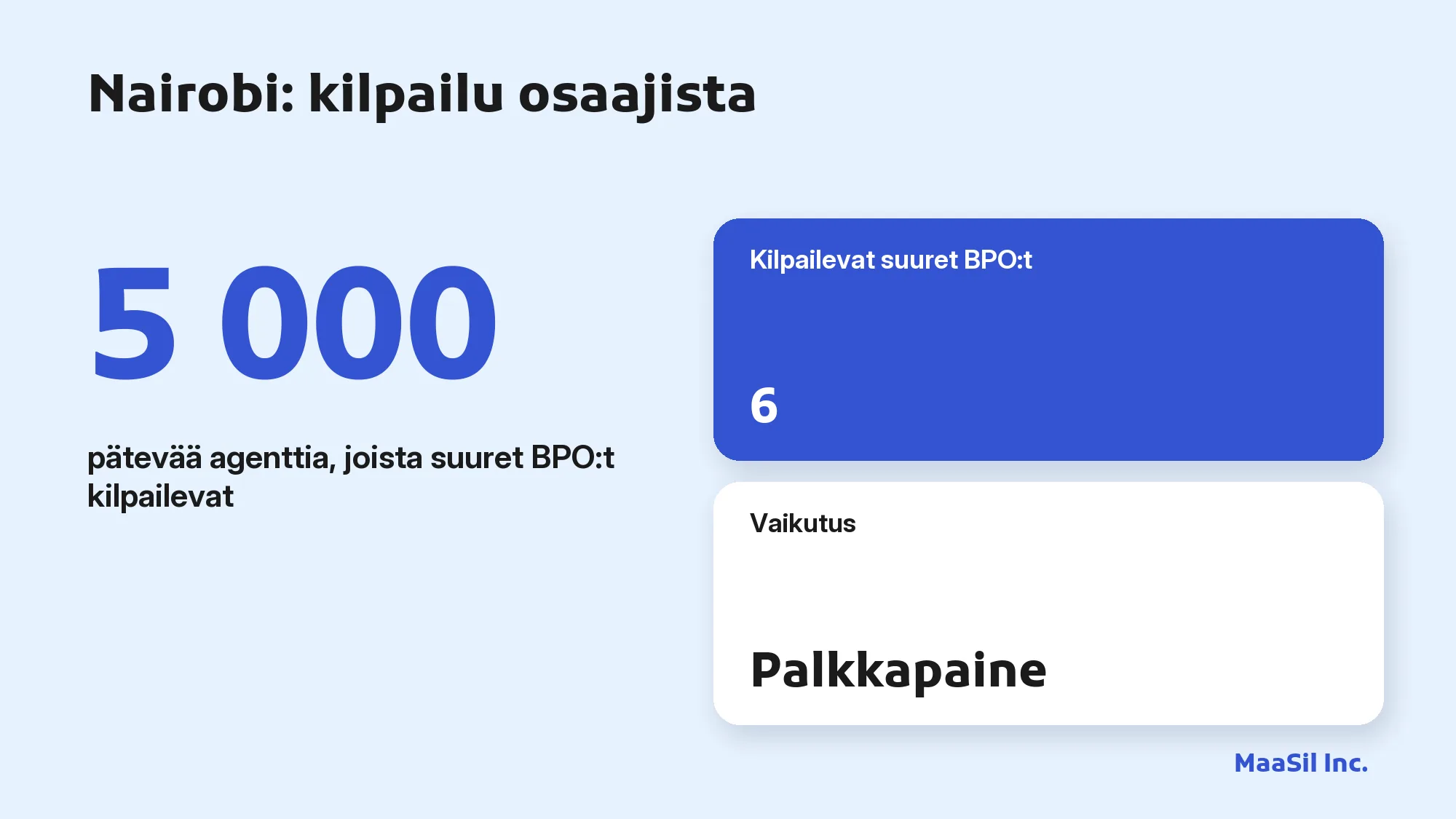 Infografiikka: Nairobissa 6 suurta BPO:ta kilpailee samoista 5 000 pätevästä agentista