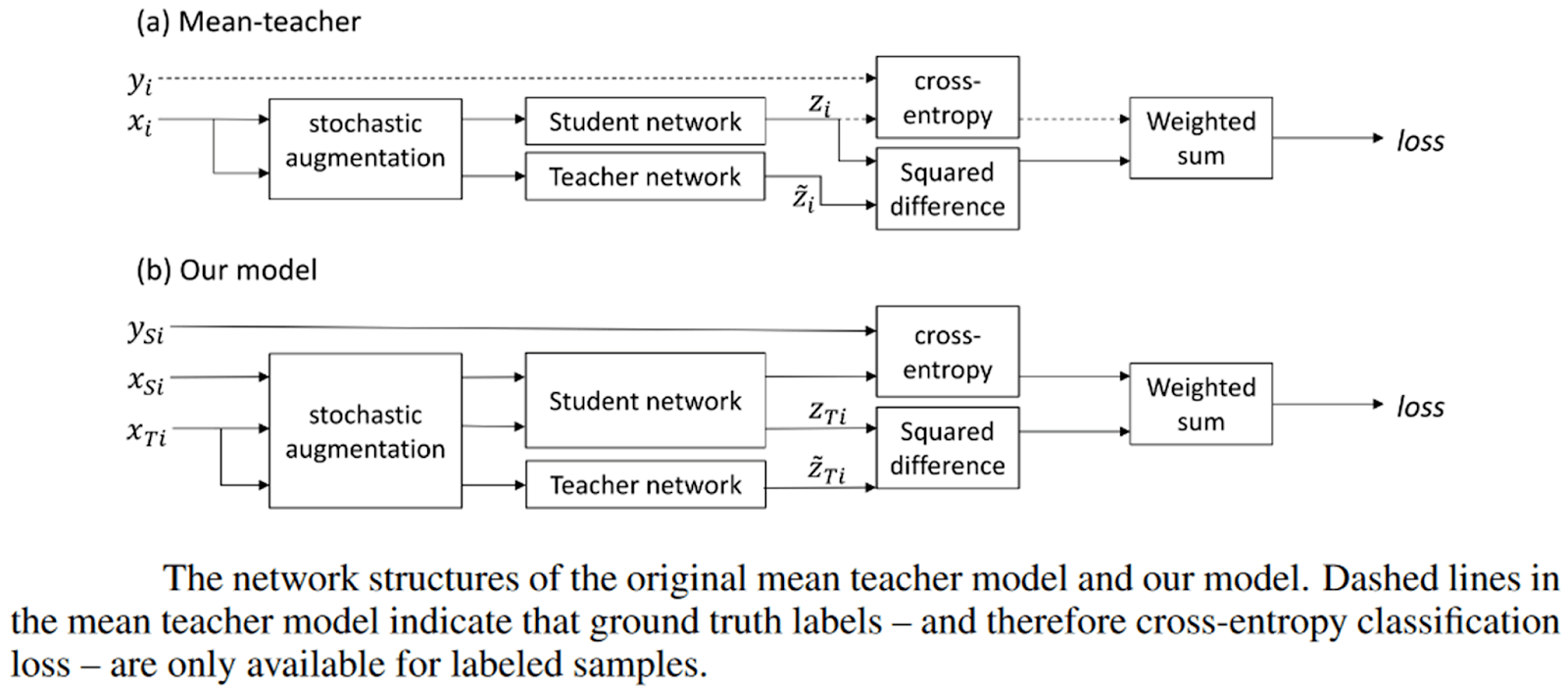 Mean teacher model and the model structure