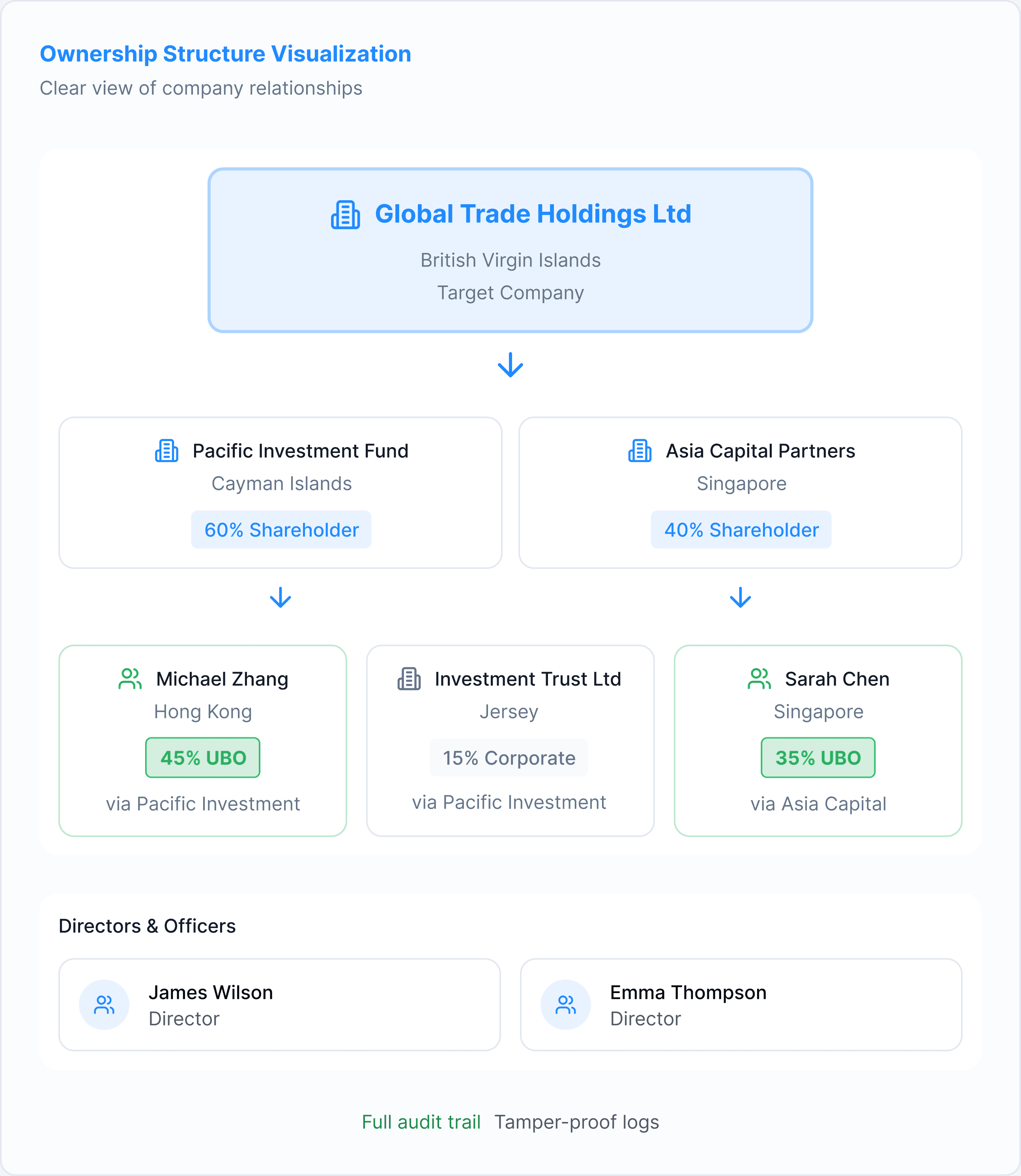 Perso Verification (KYC))