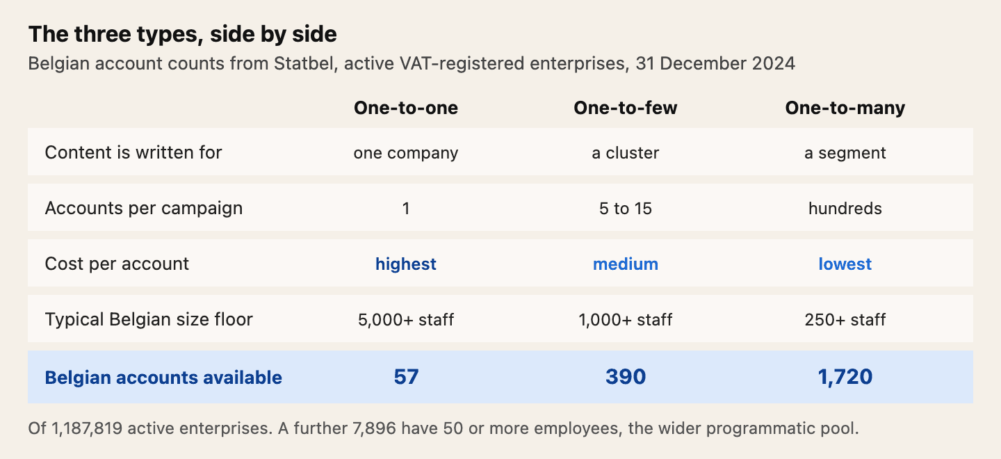 Source: Statbel, 31 December 2024. One-to-one is bespoke per account with the highest cost per account, drawing on 57 Belgian enterprises with 5,000 or more employees. One-to-few is written per cluster at medium cost, drawing on 390 enterprises with 1,000 or more employees. One-to-many is templated by segment at the lowest cost per account, drawing on 1,720 enterprises with 250 or more employees and 7,896 with 50 or more.