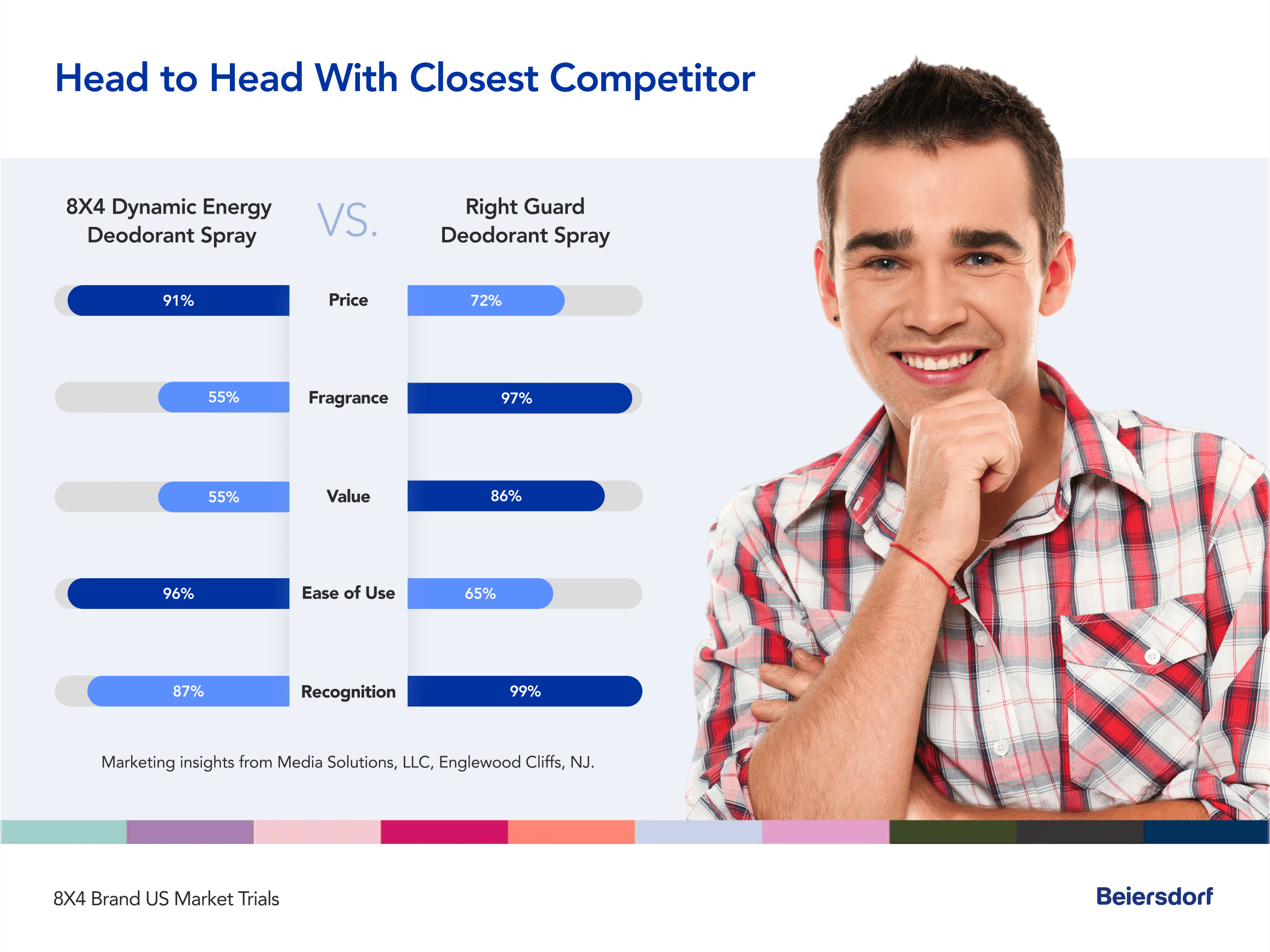 Beiersdorf head to head chart with 8X4 spray versus Right Guard