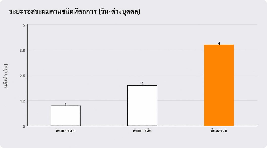 ทิปส์ดีๆ ในการสระผมหลังทำหัตถการ