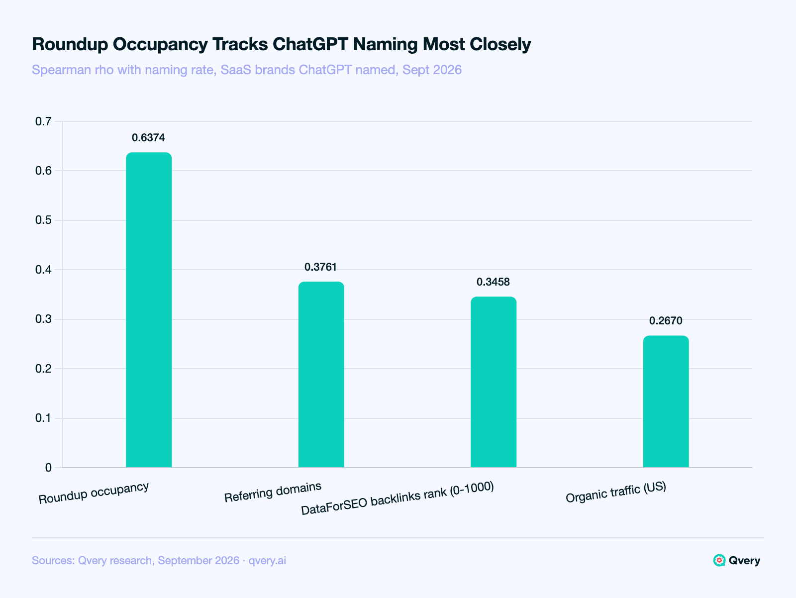 Bar chart of Spearman correlations with how often ChatGPT names a SaaS brand: roundup occupancy 0.6374, referring domains 0.3761, DataForSEO backlinks rank 0.3458, organic traffic 0.2670.